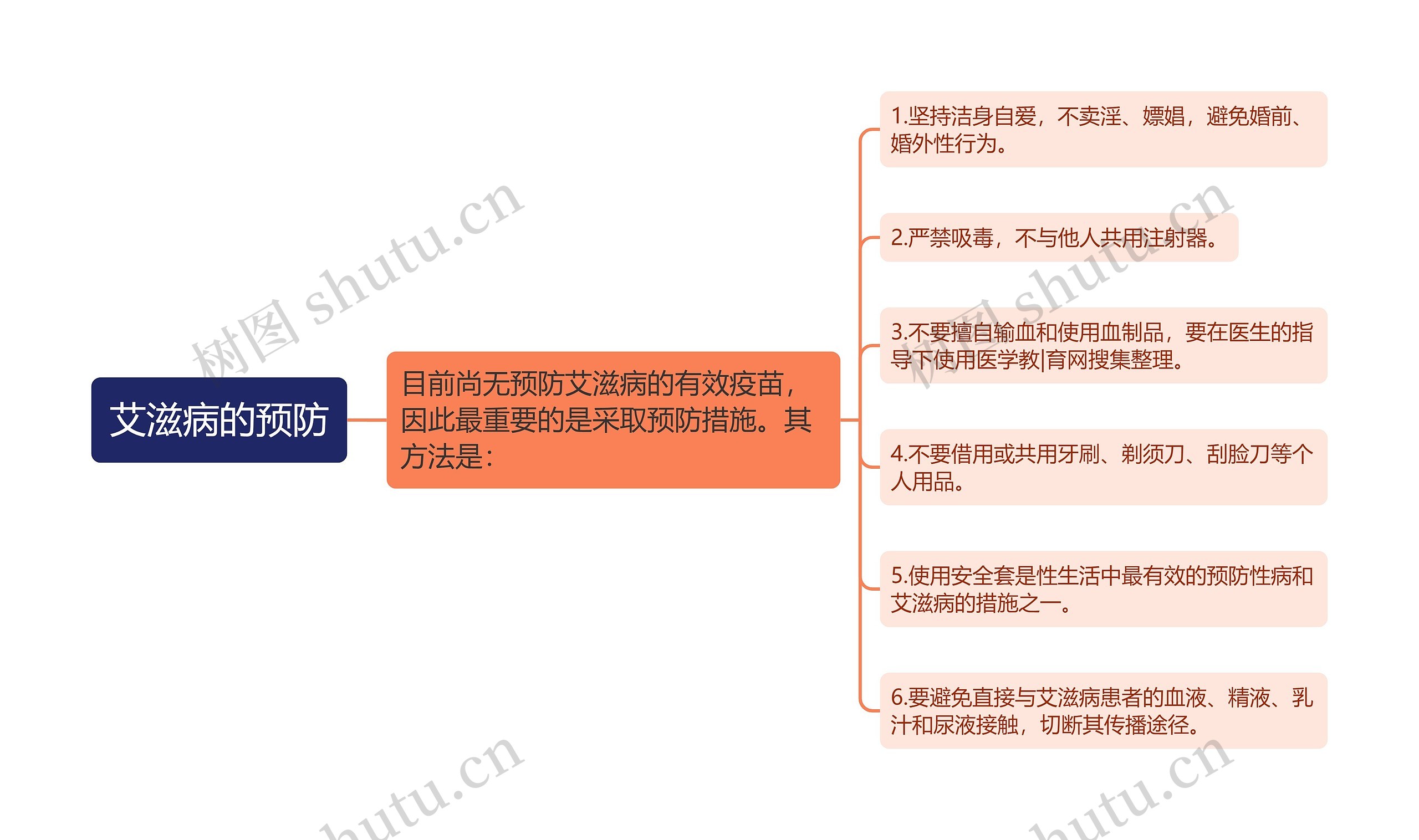 艾滋病的预防思维导图