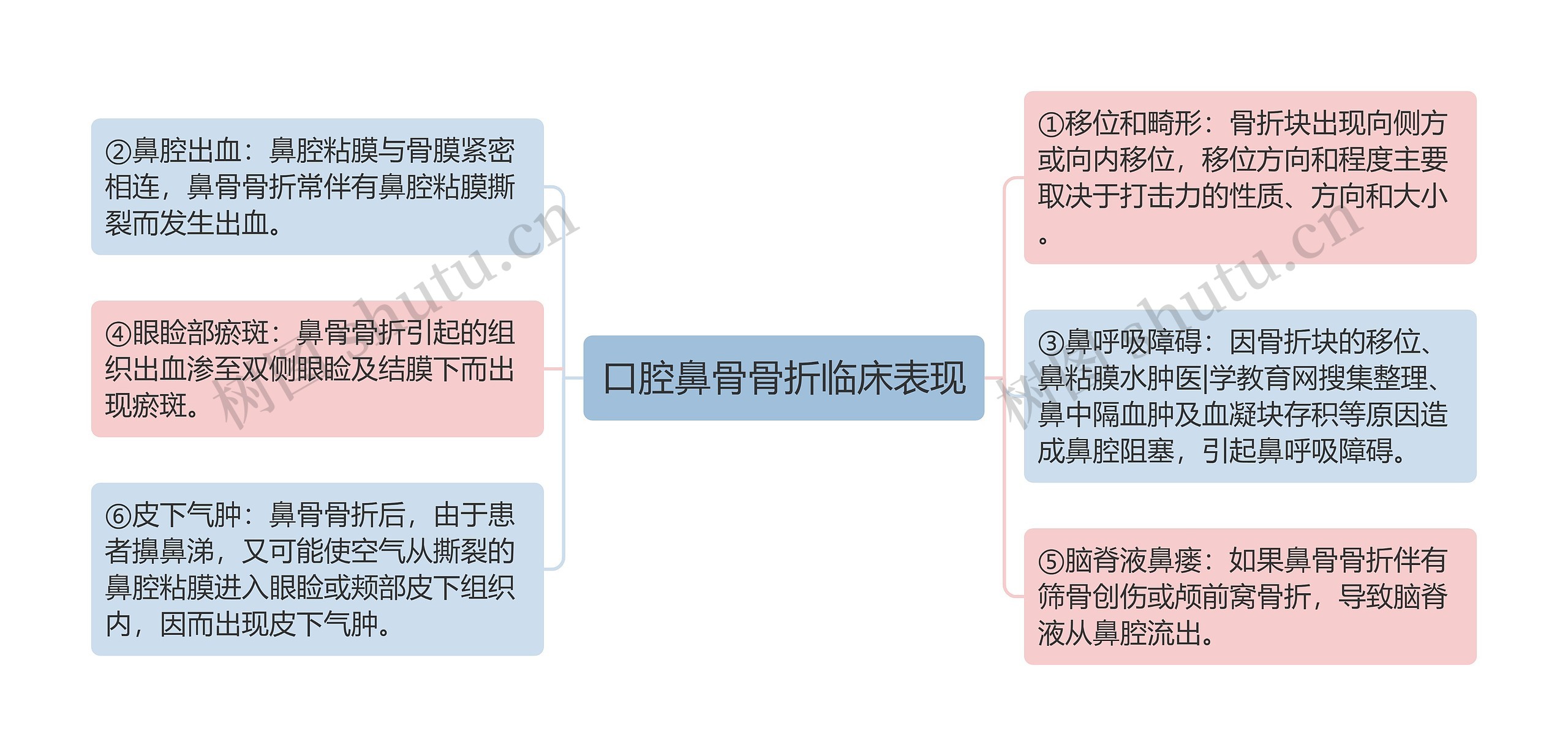 口腔鼻骨骨折临床表现