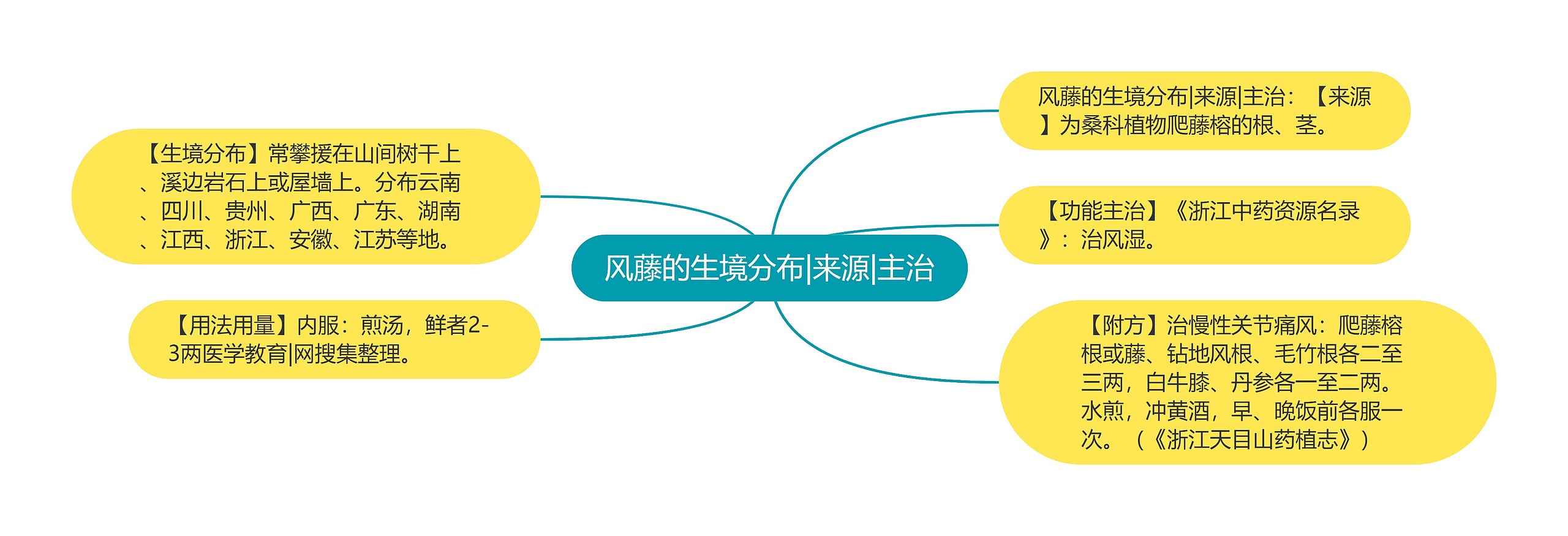 风藤的生境分布|来源|主治思维导图