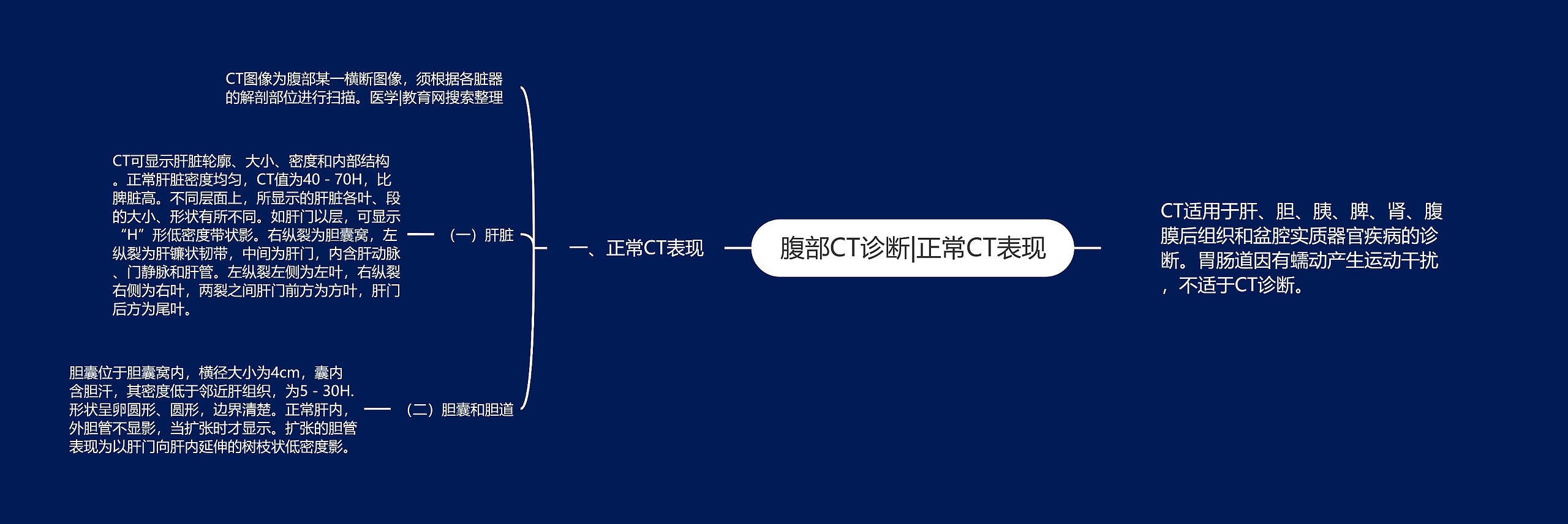 腹部CT诊断|正常CT表现思维导图