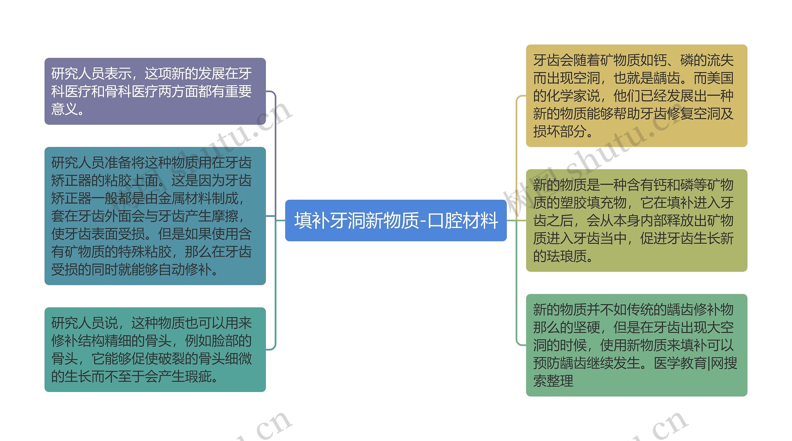 填补牙洞新物质-口腔材料