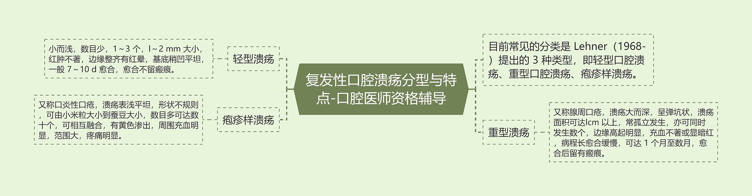 复发性口腔溃疡分型与特点-口腔医师资格辅导思维导图