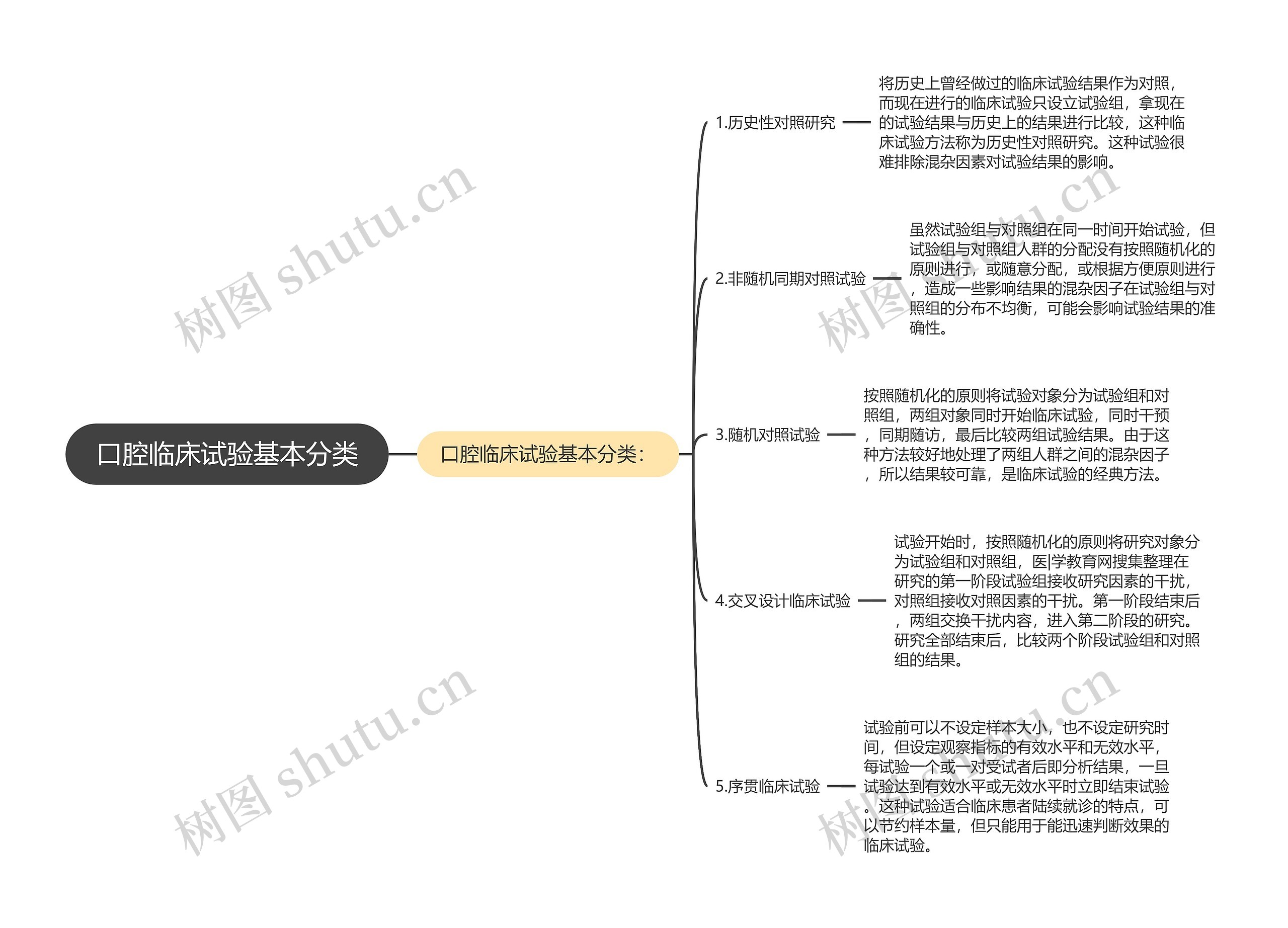 口腔临床试验基本分类思维导图