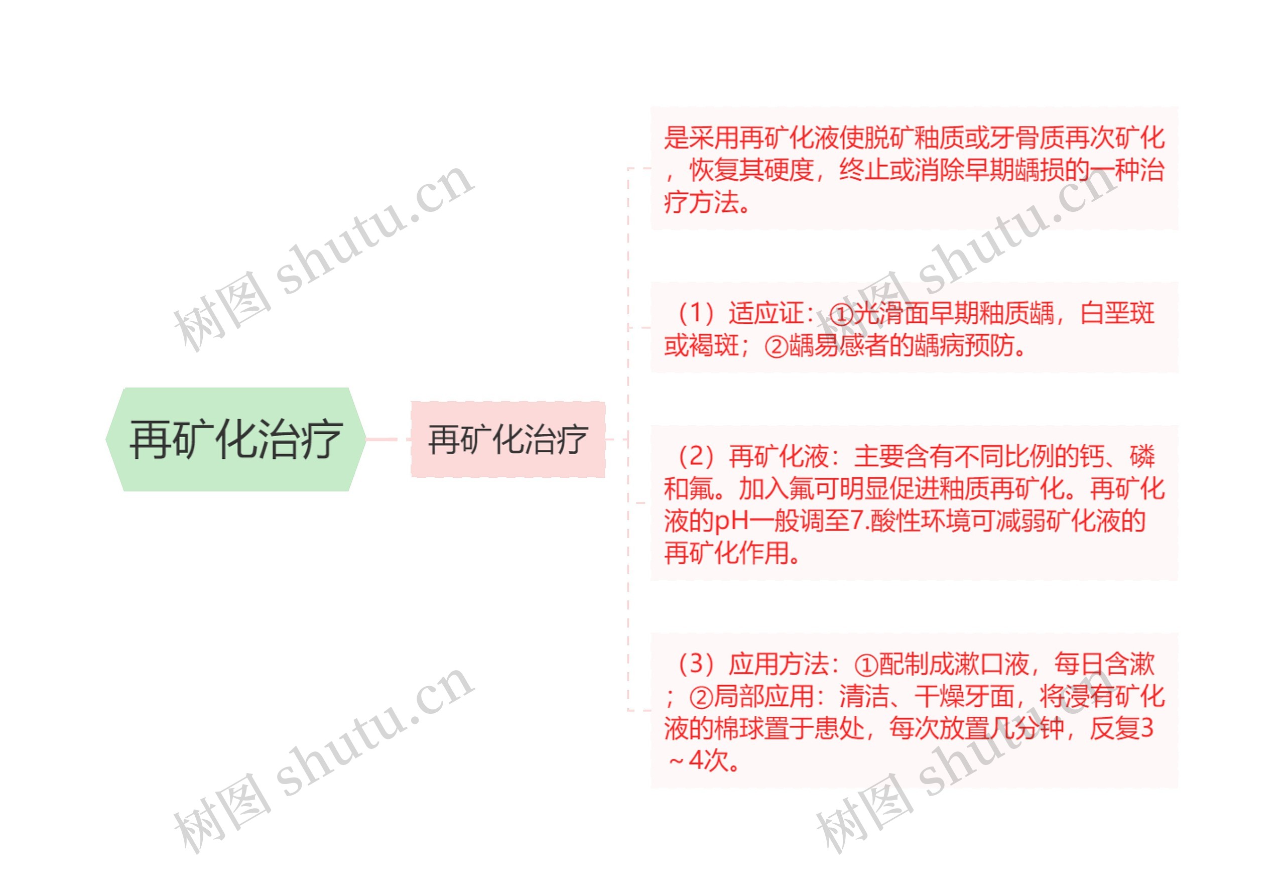 再矿化治疗思维导图