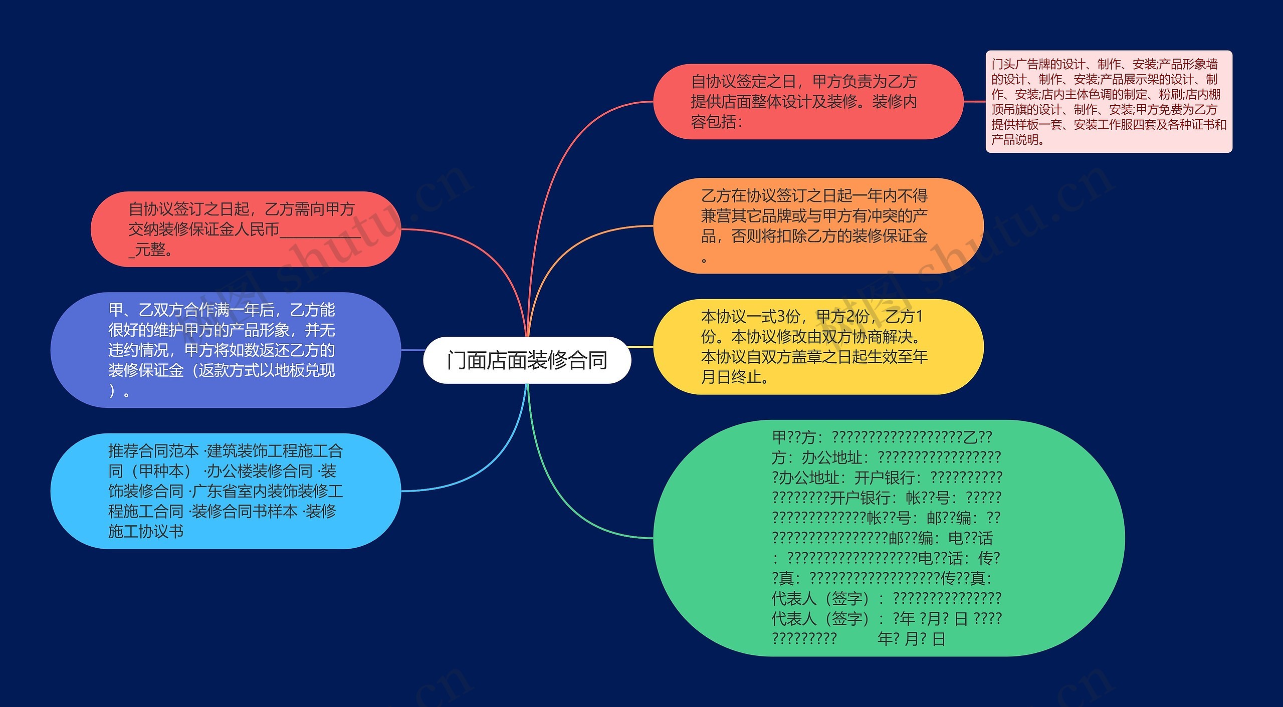 门面店面装修合同思维导图