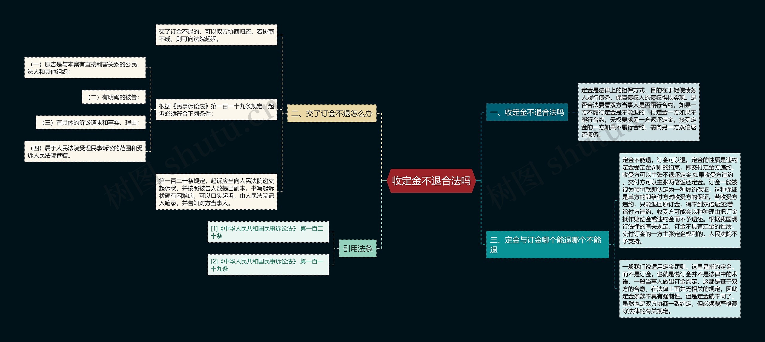 收定金不退合法吗思维导图