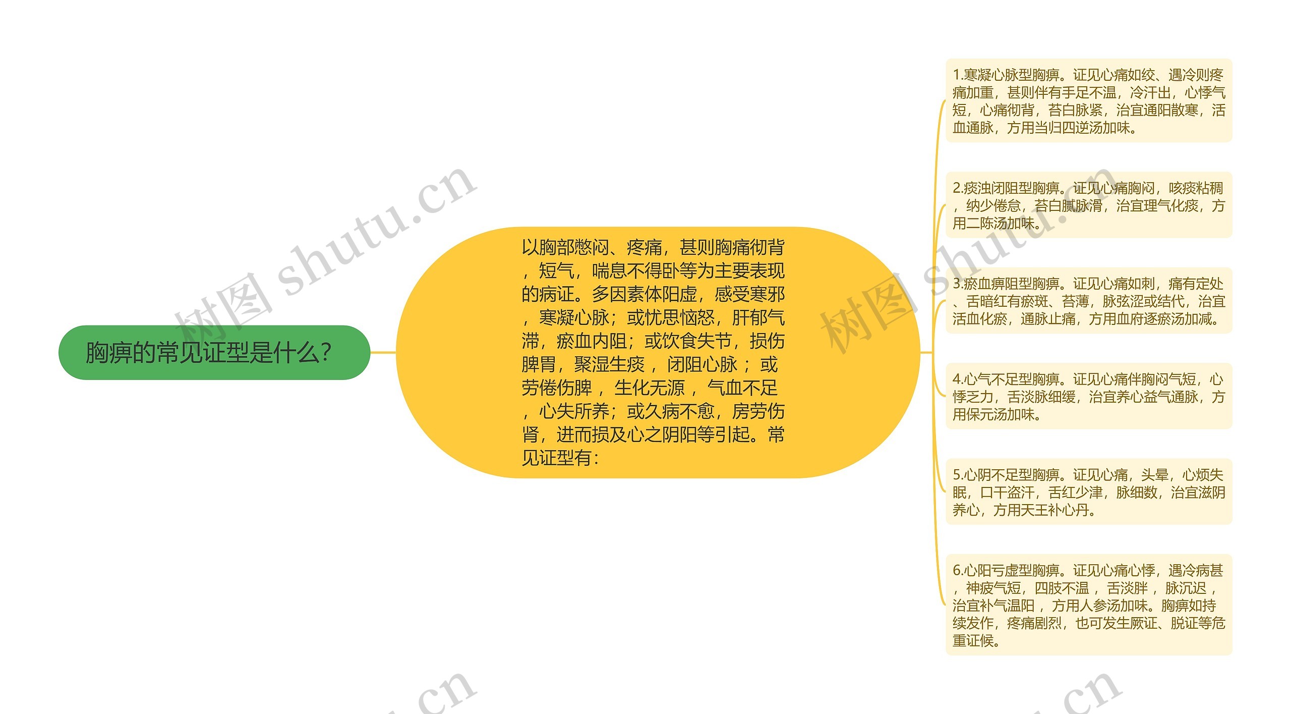 胸痹的常见证型是什么？