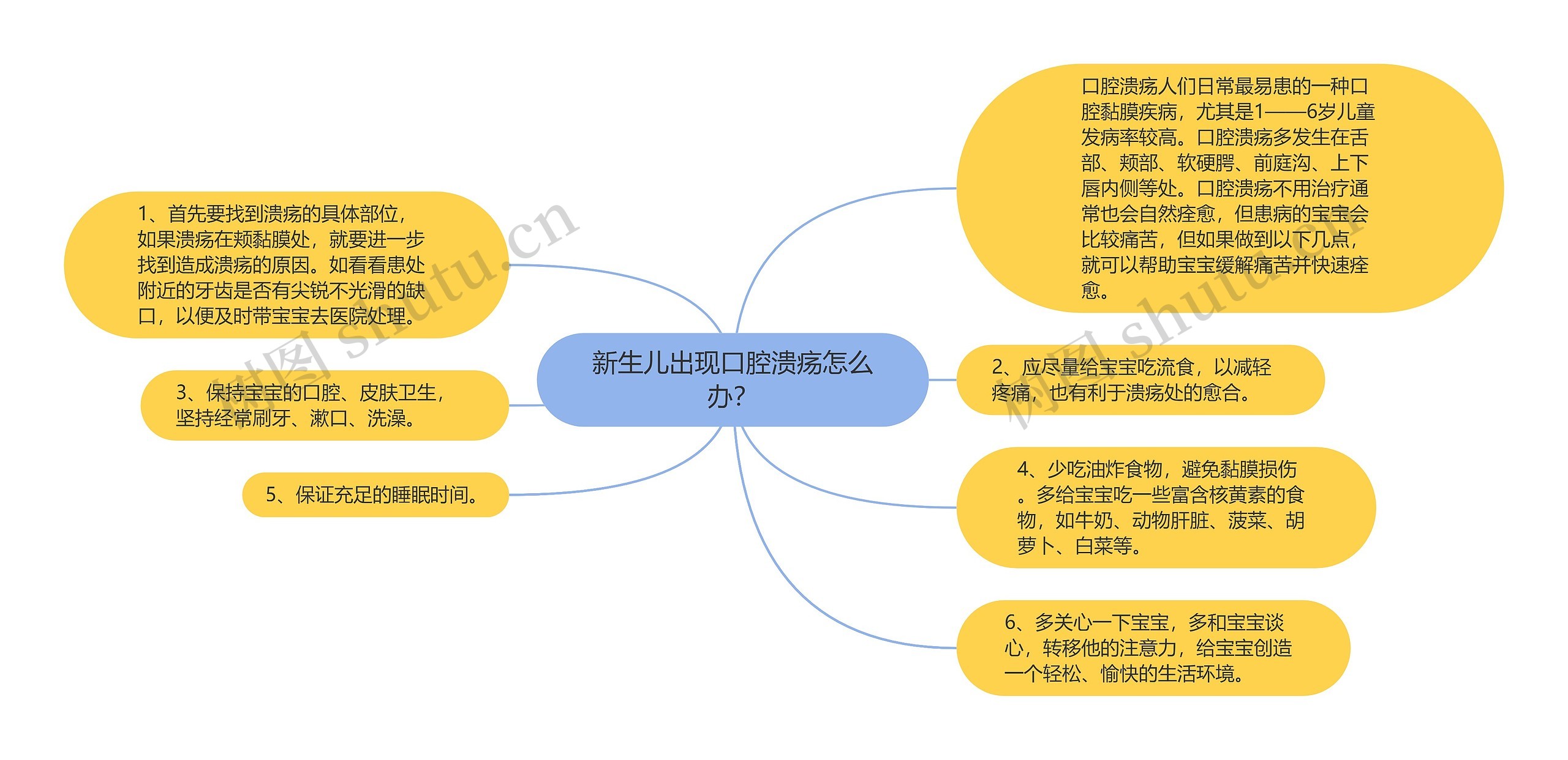 新生儿出现口腔溃疡怎么办？思维导图