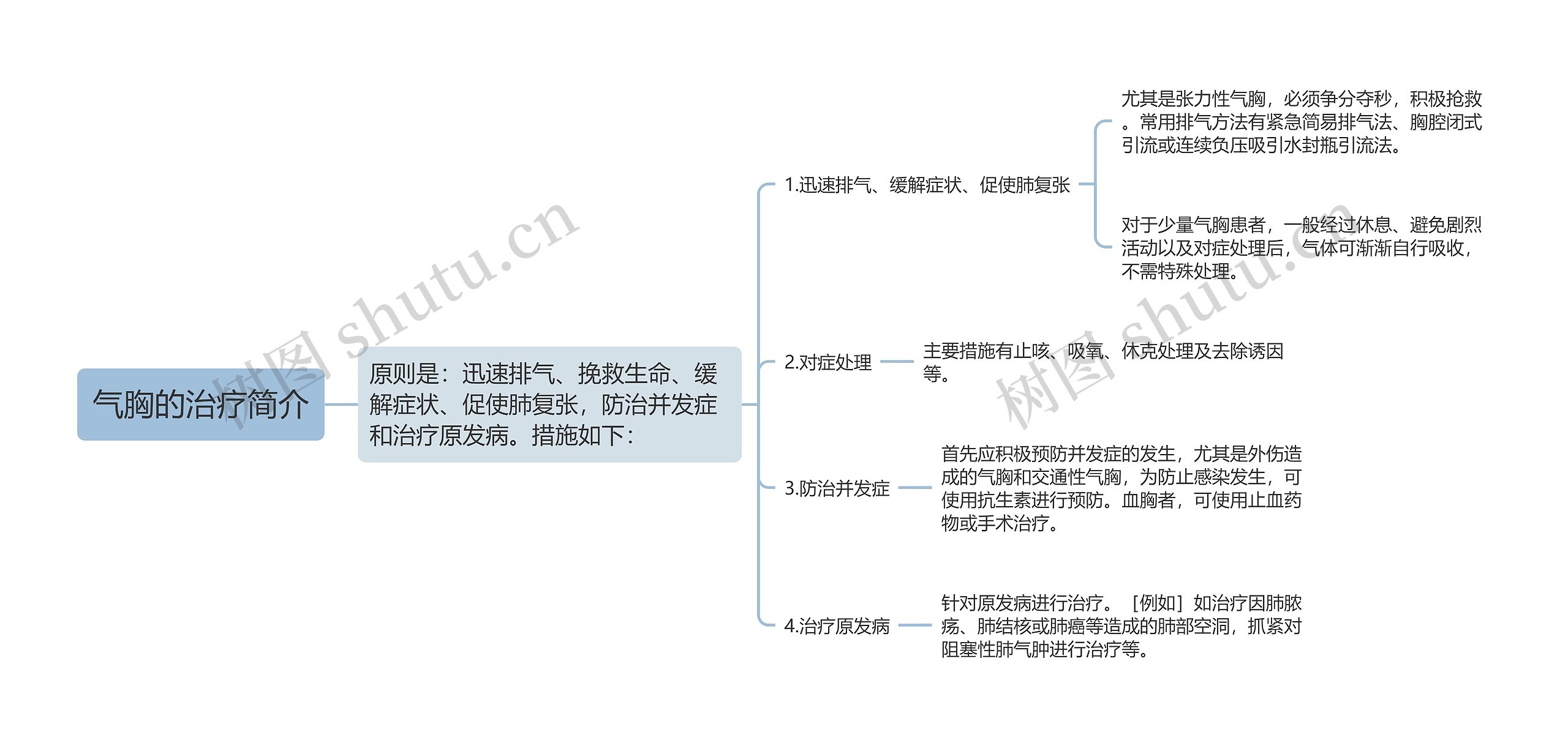 气胸的治疗简介思维导图