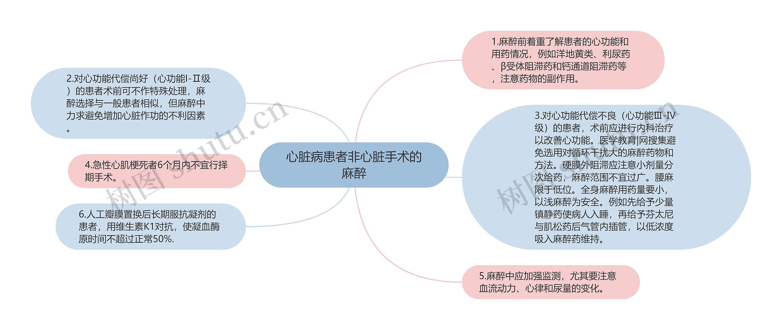 心脏病患者非心脏手术的麻醉思维导图