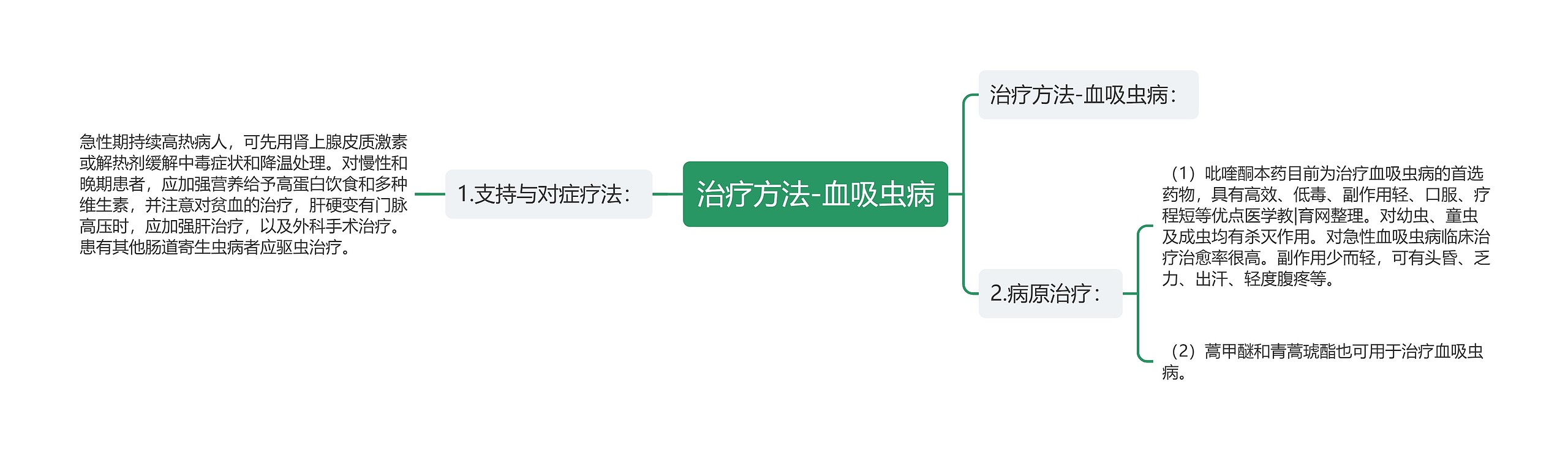 治疗方法-血吸虫病