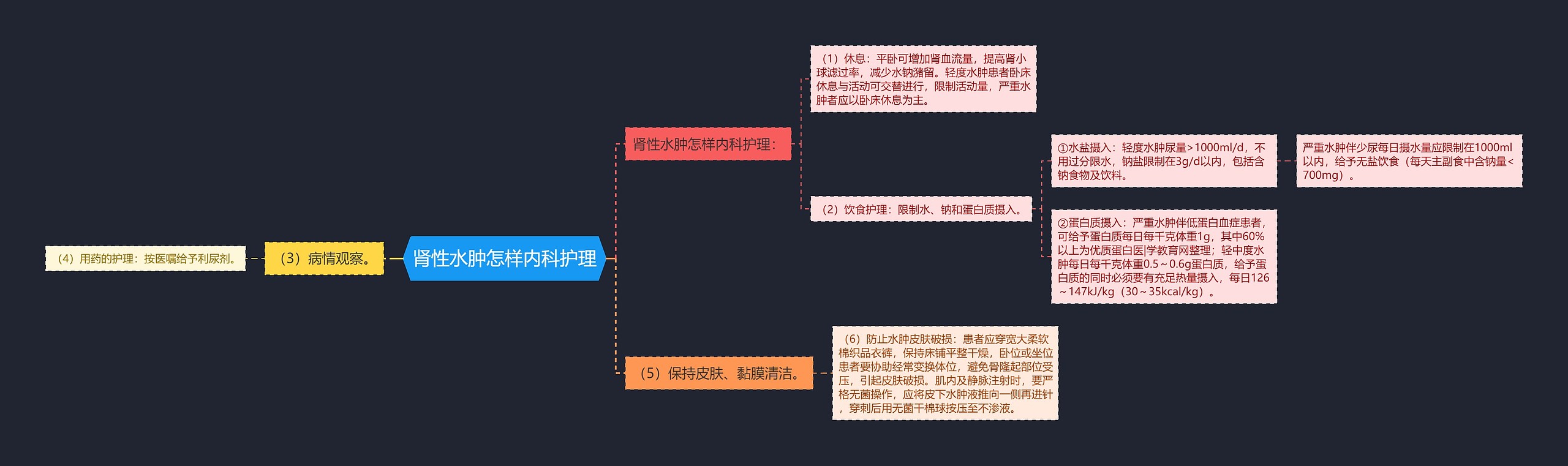 肾性水肿怎样内科护理思维导图