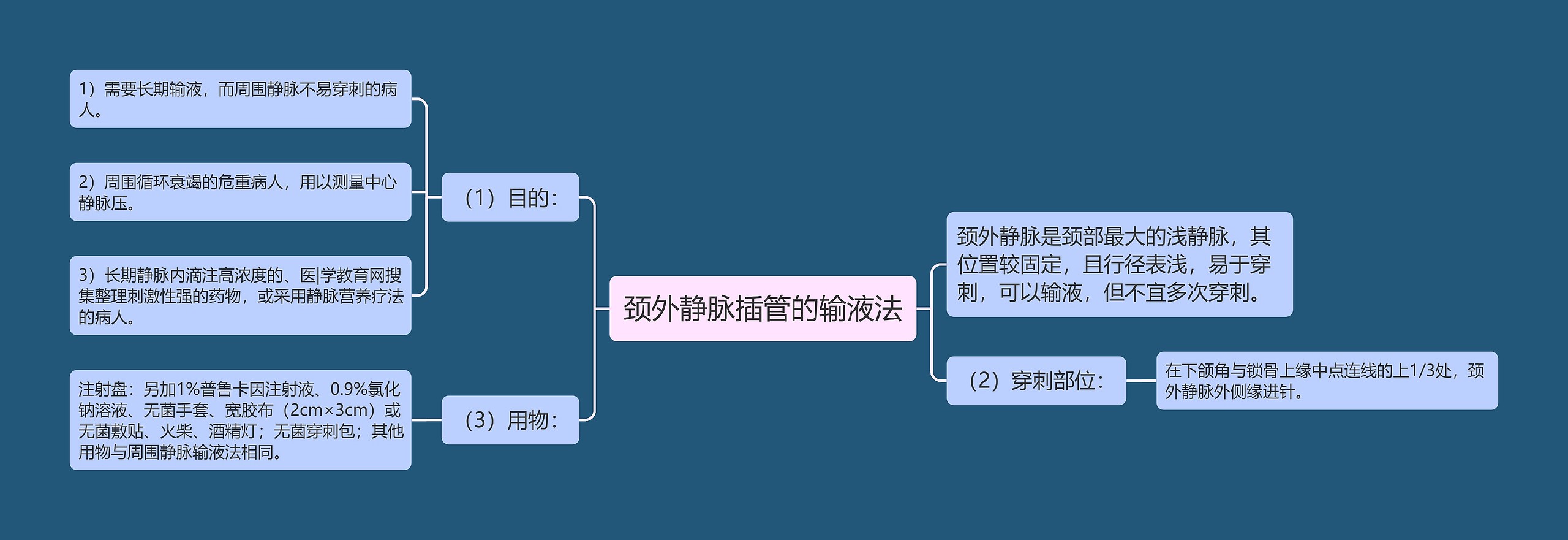 颈外静脉插管的输液法思维导图