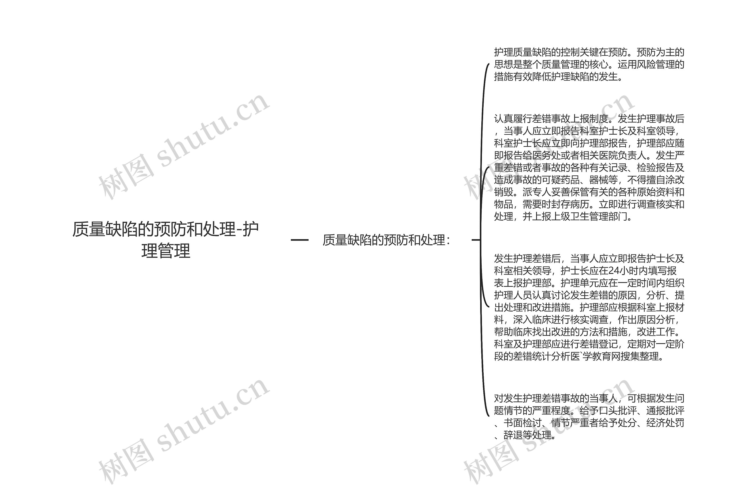 质量缺陷的预防和处理-护理管理思维导图