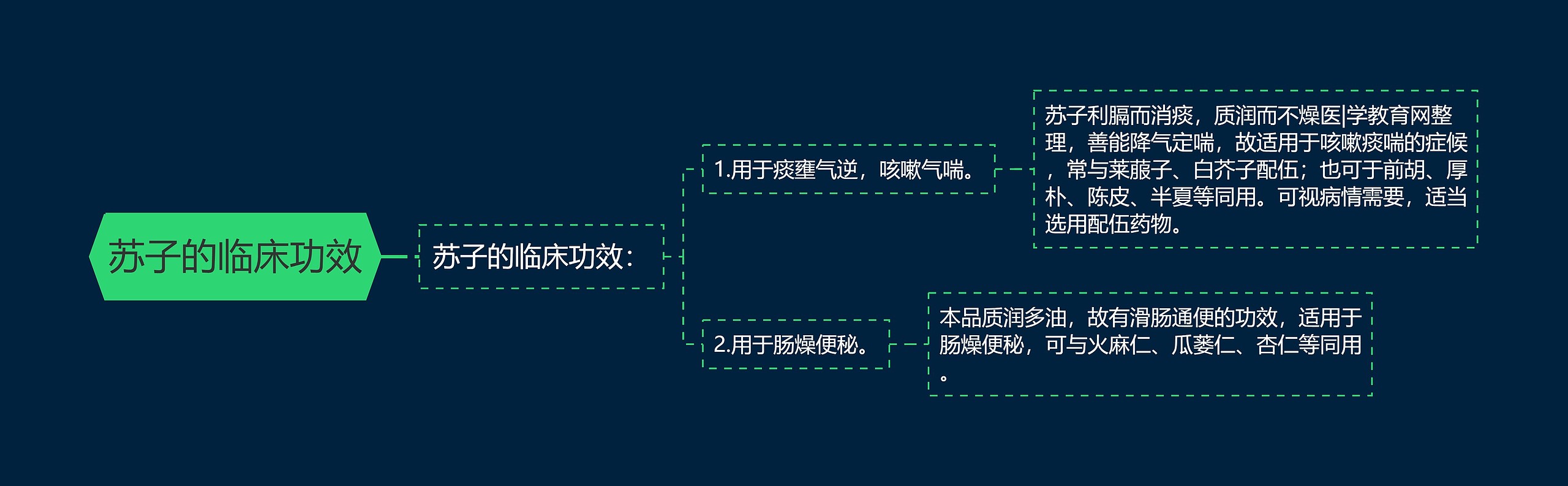 苏子的临床功效思维导图