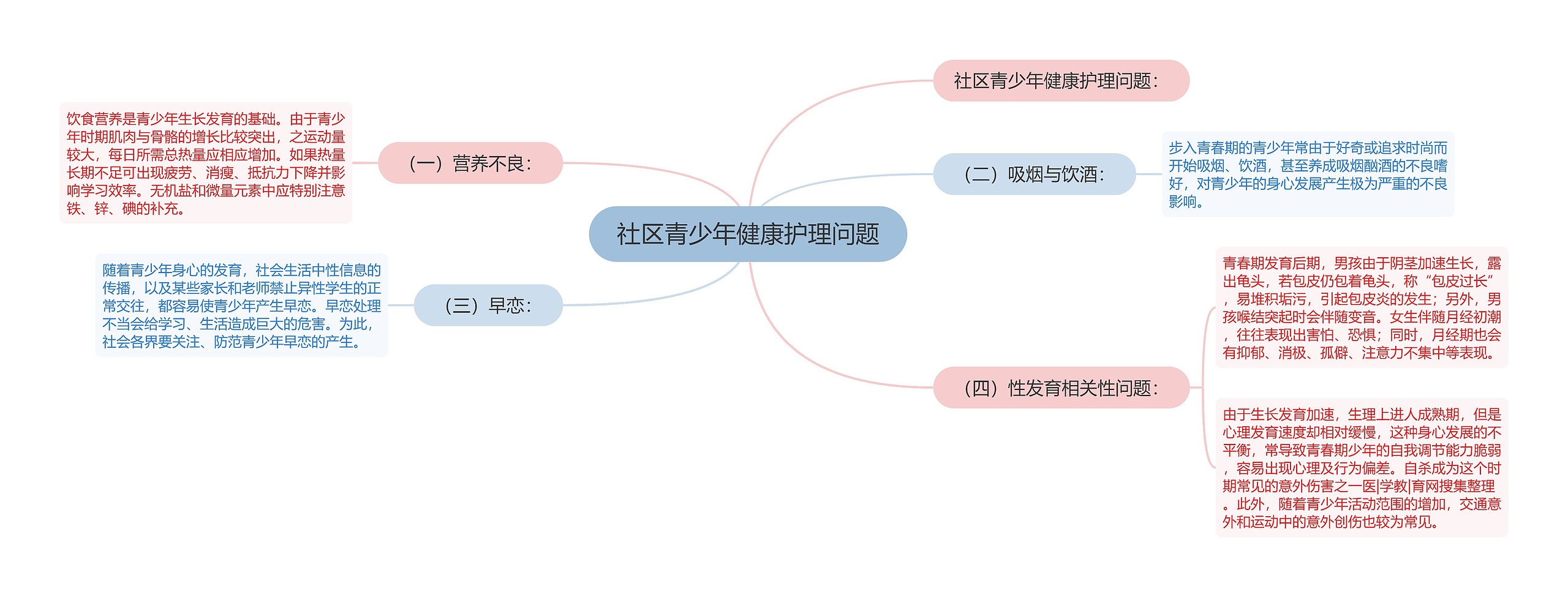 社区青少年健康护理问题