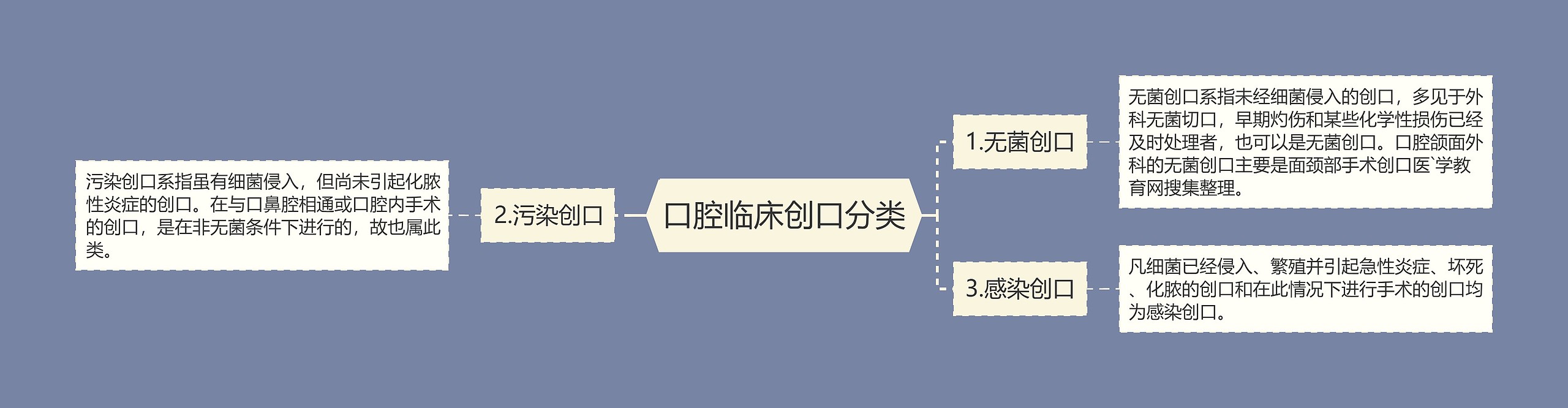 口腔临床创口分类思维导图