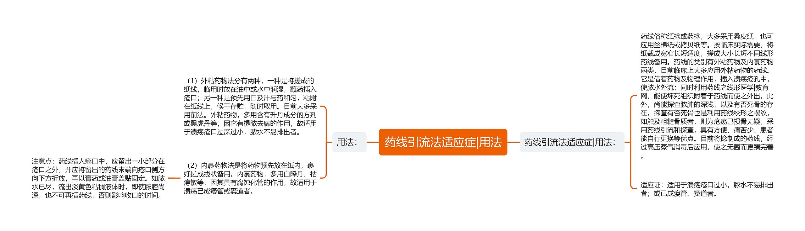 药线引流法适应症|用法思维导图