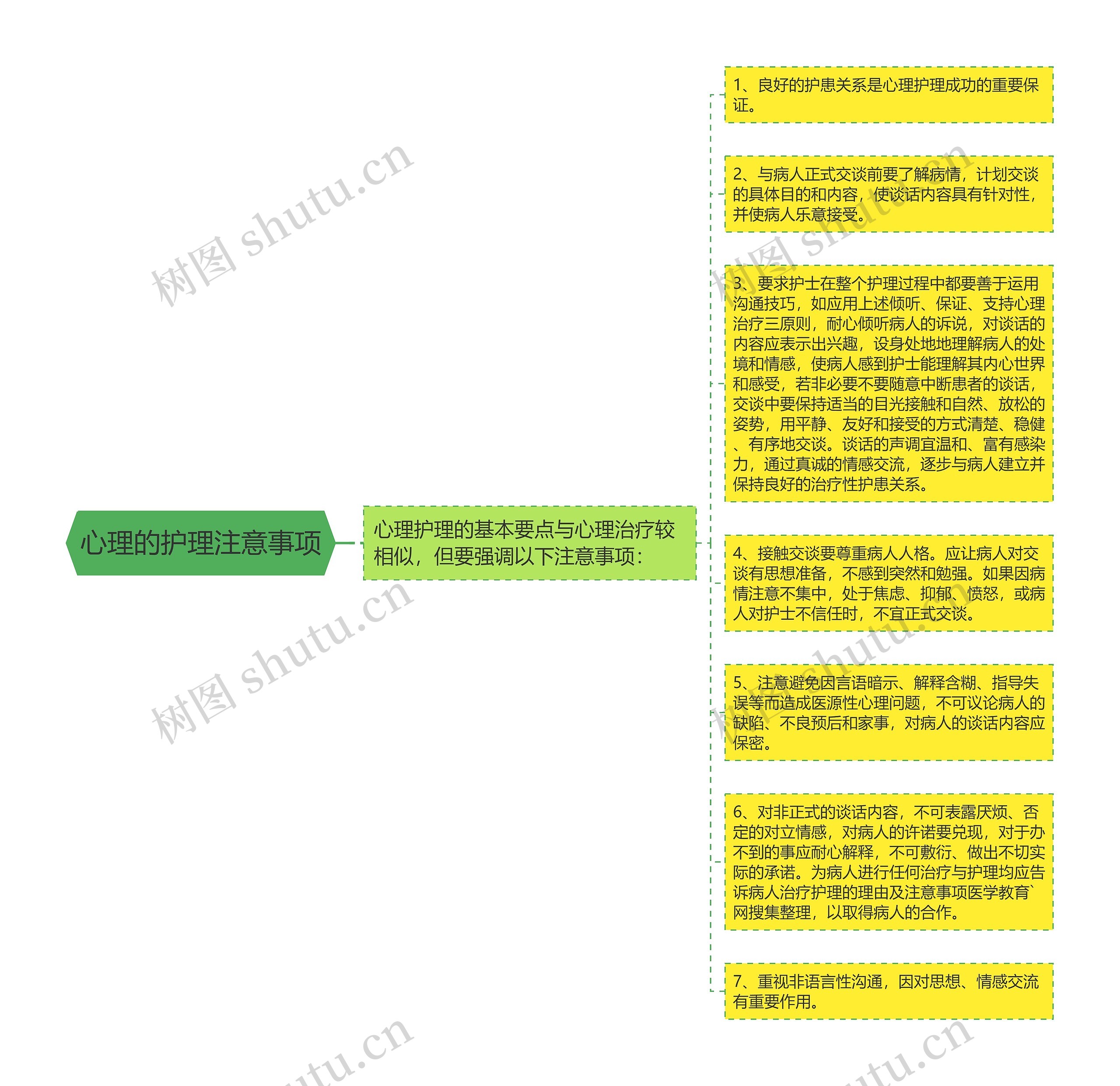 心理的护理注意事项思维导图