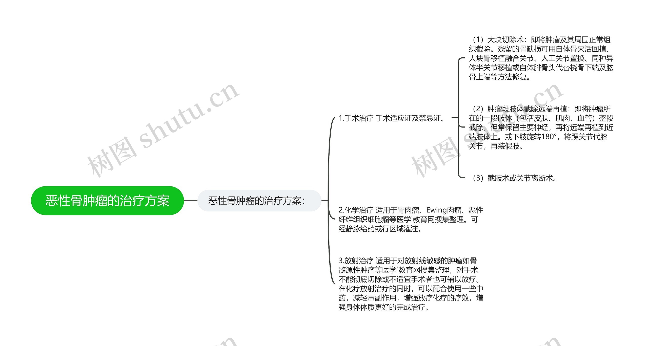 恶性骨肿瘤的治疗方案思维导图