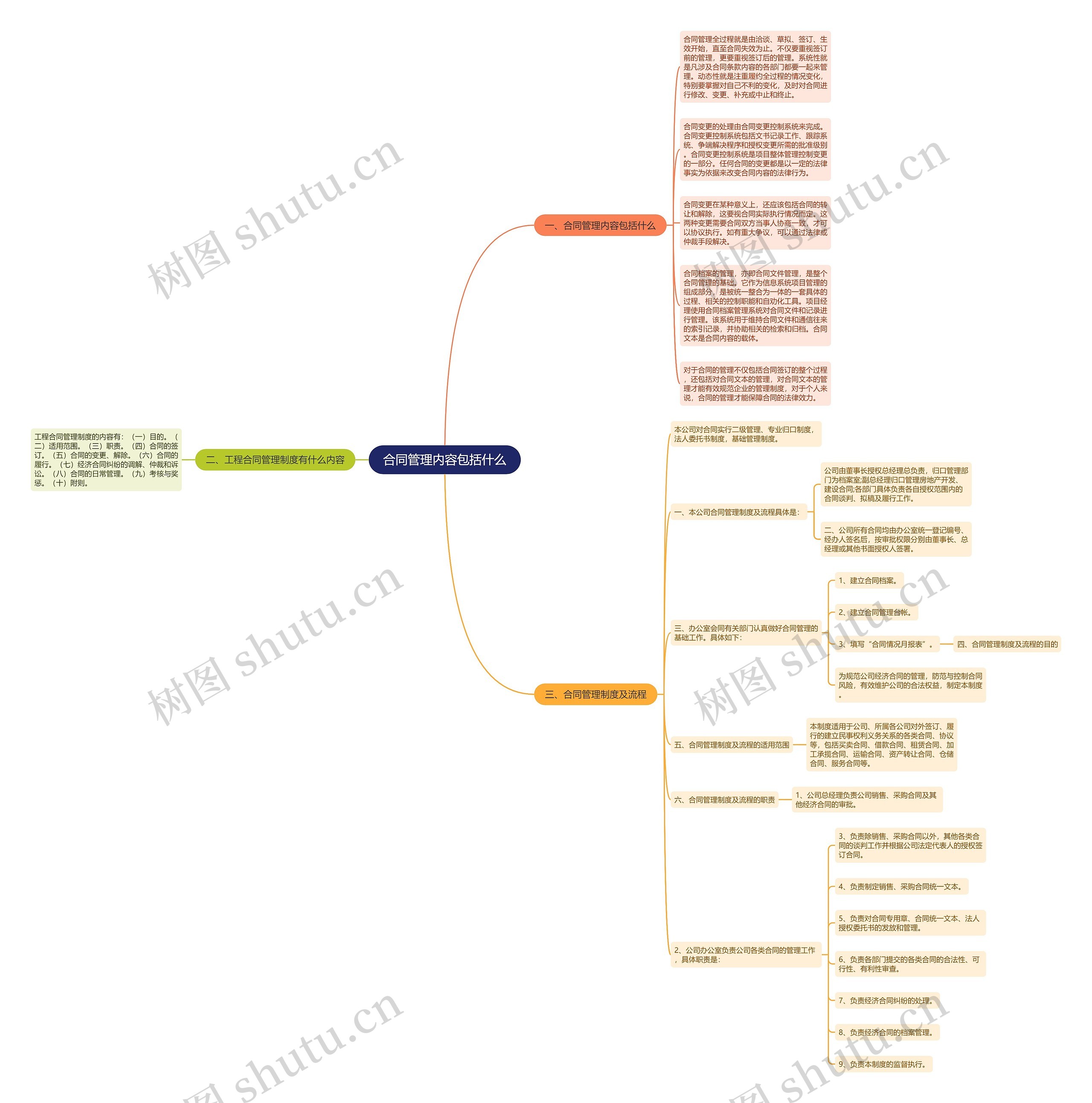 合同管理内容包括什么思维导图