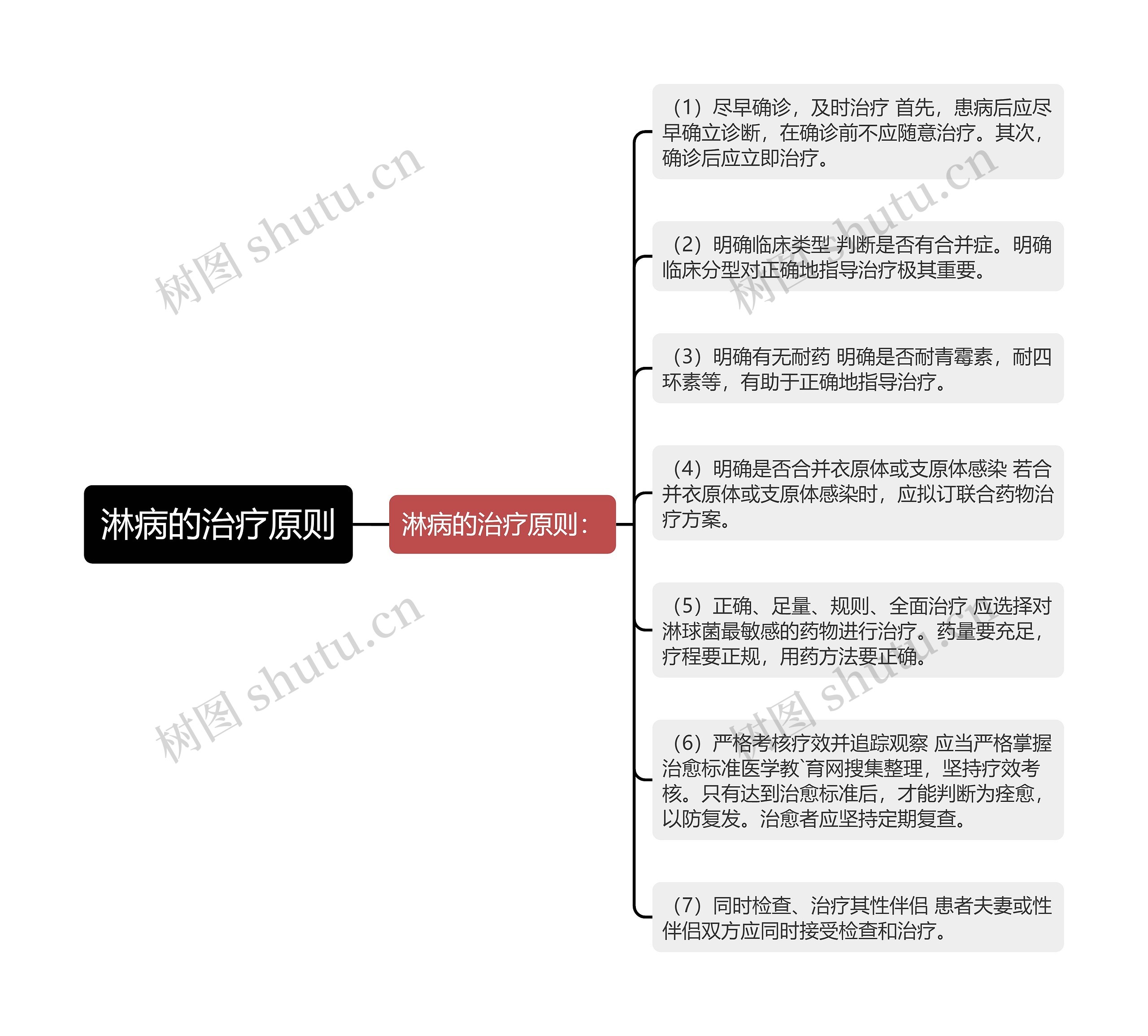 淋病的治疗原则思维导图