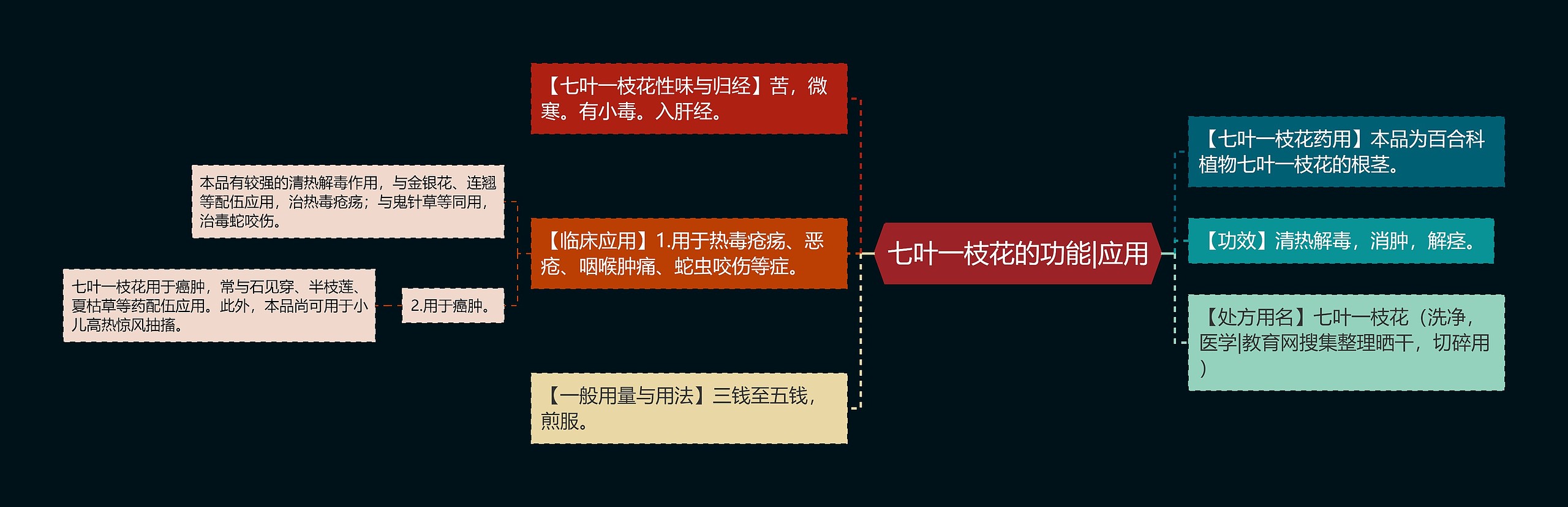 七叶一枝花的功能|应用思维导图