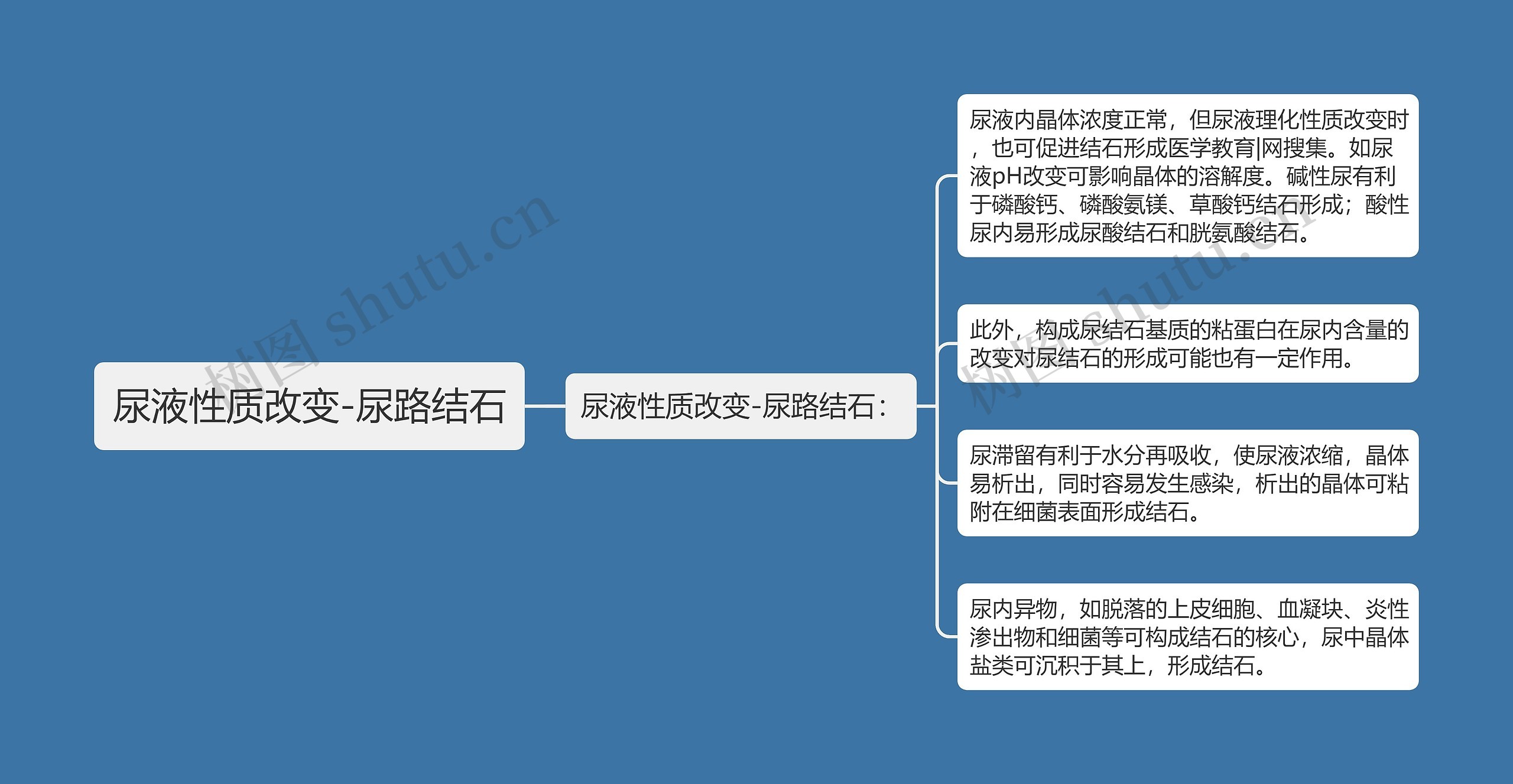 尿液性质改变-尿路结石思维导图