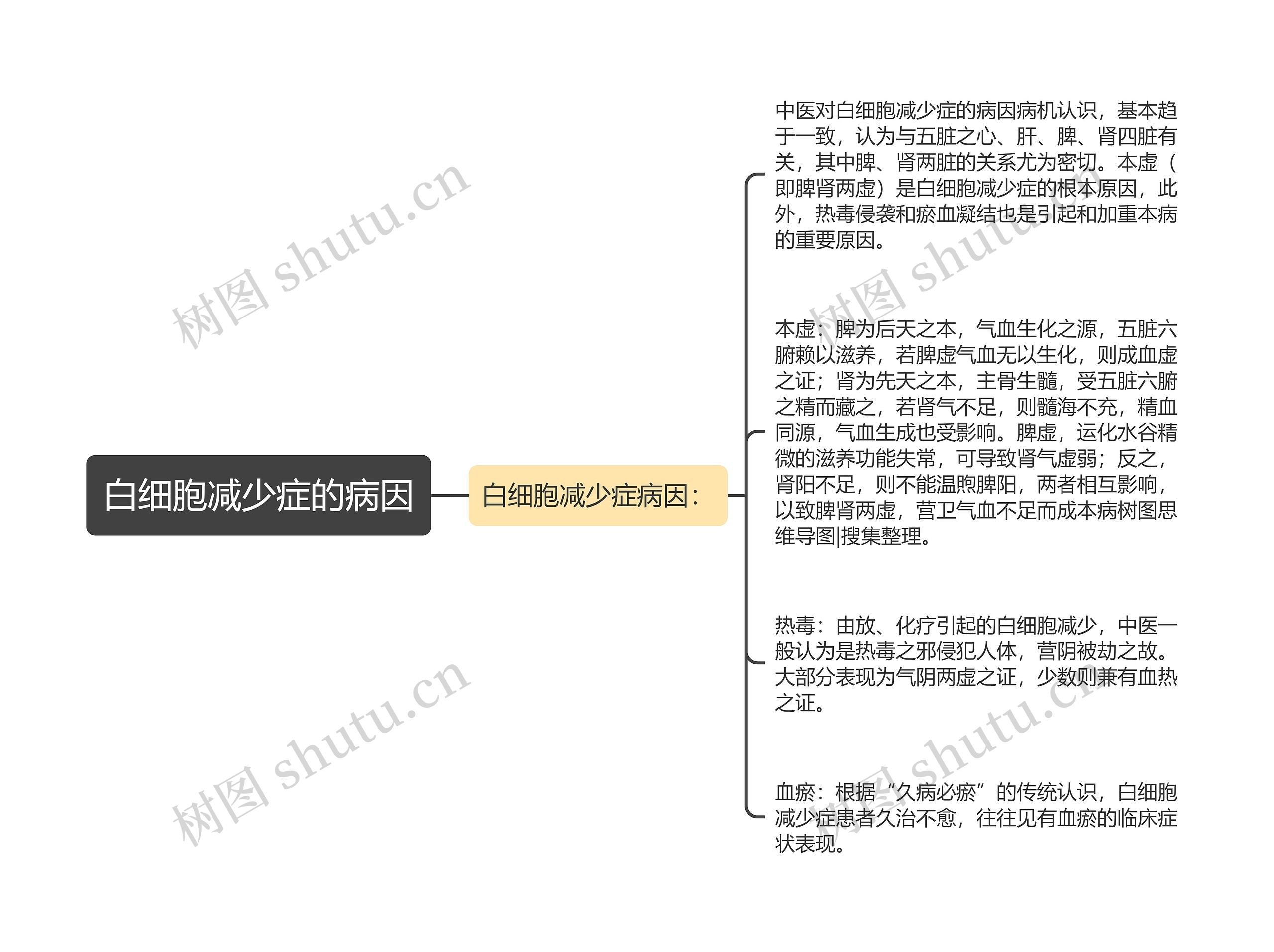 白细胞减少症的病因