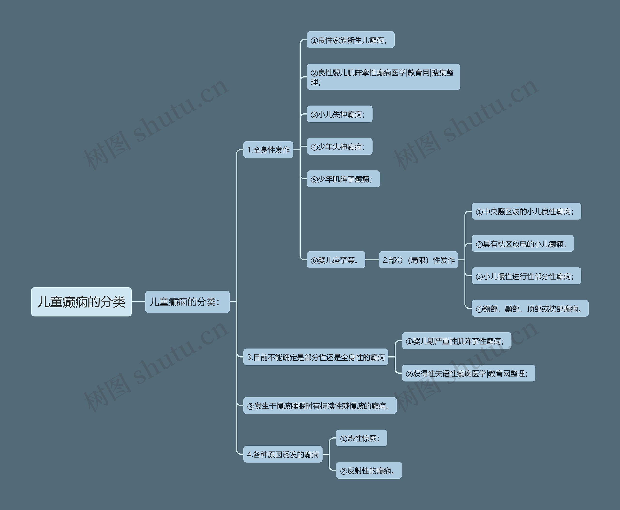 儿童癫痫的分类 儿童癫痫的分类