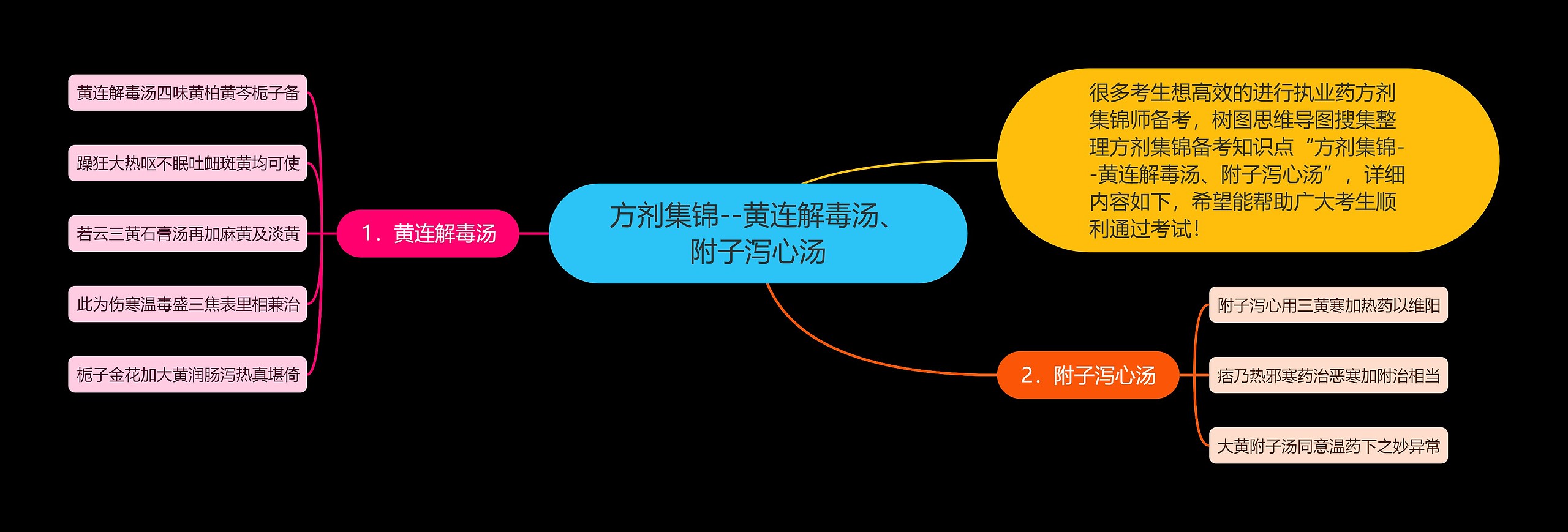 方剂集锦--黄连解毒汤、附子泻心汤思维导图