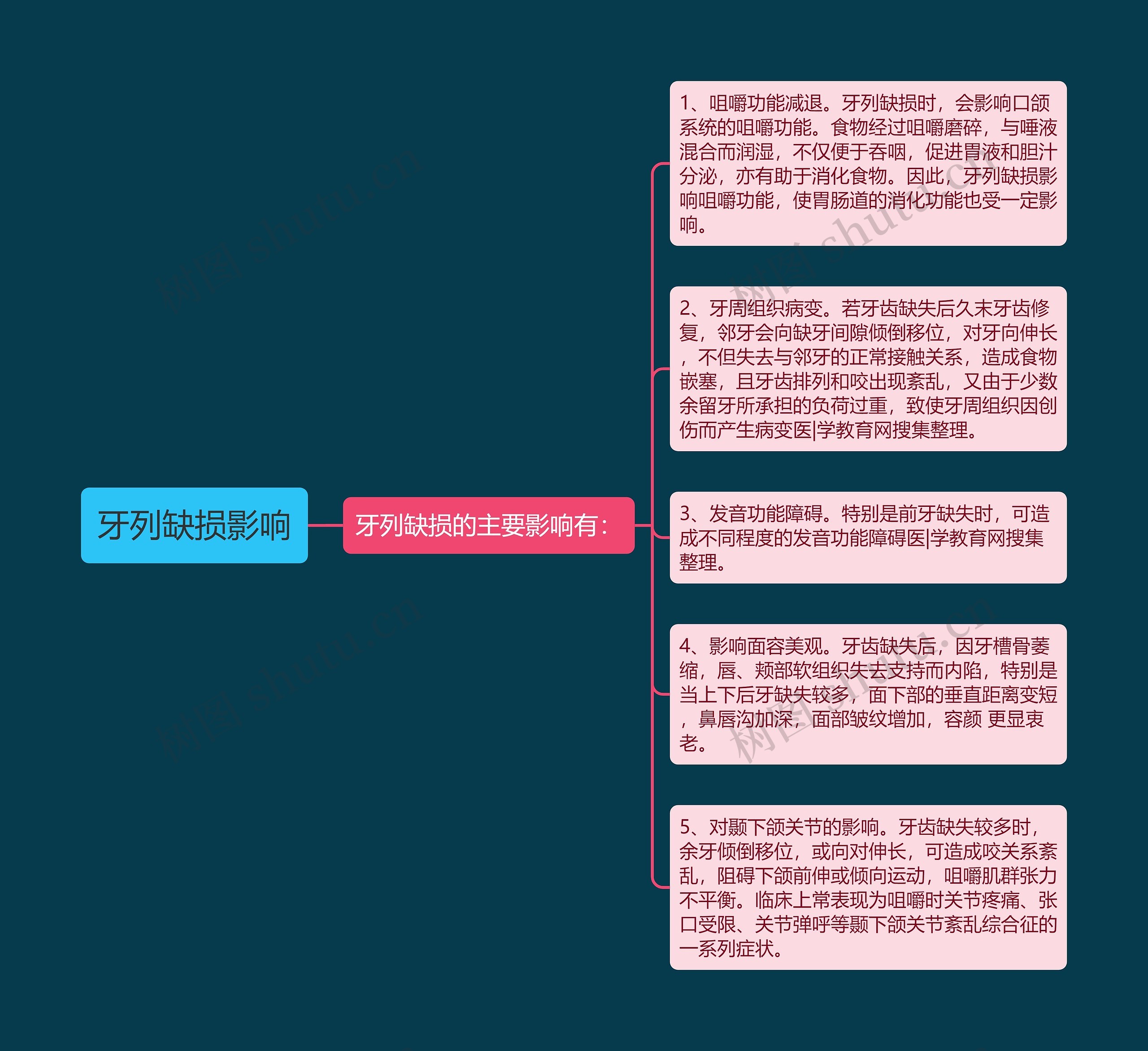 牙列缺损影响思维导图