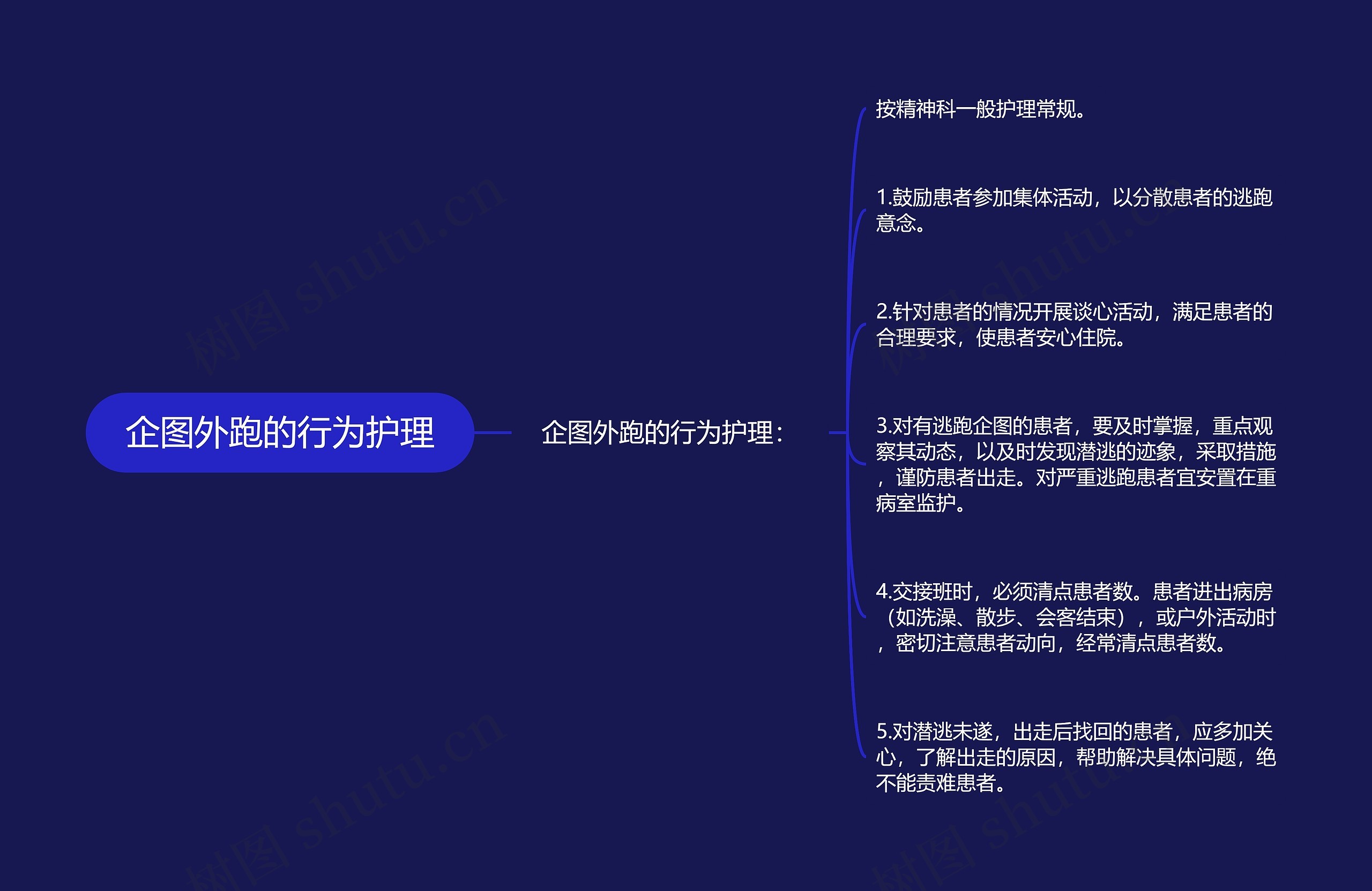 企图外跑的行为护理思维导图