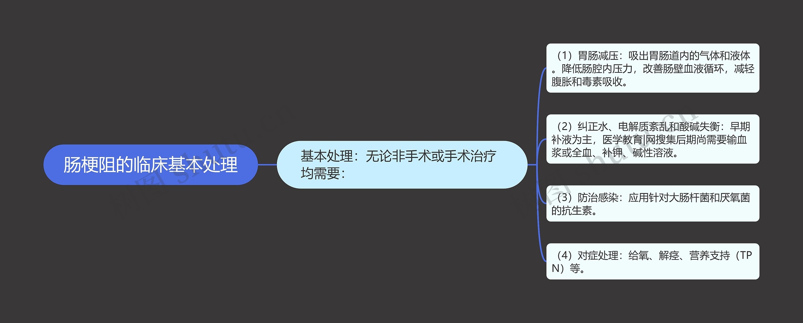 肠梗阻的临床基本处理思维导图