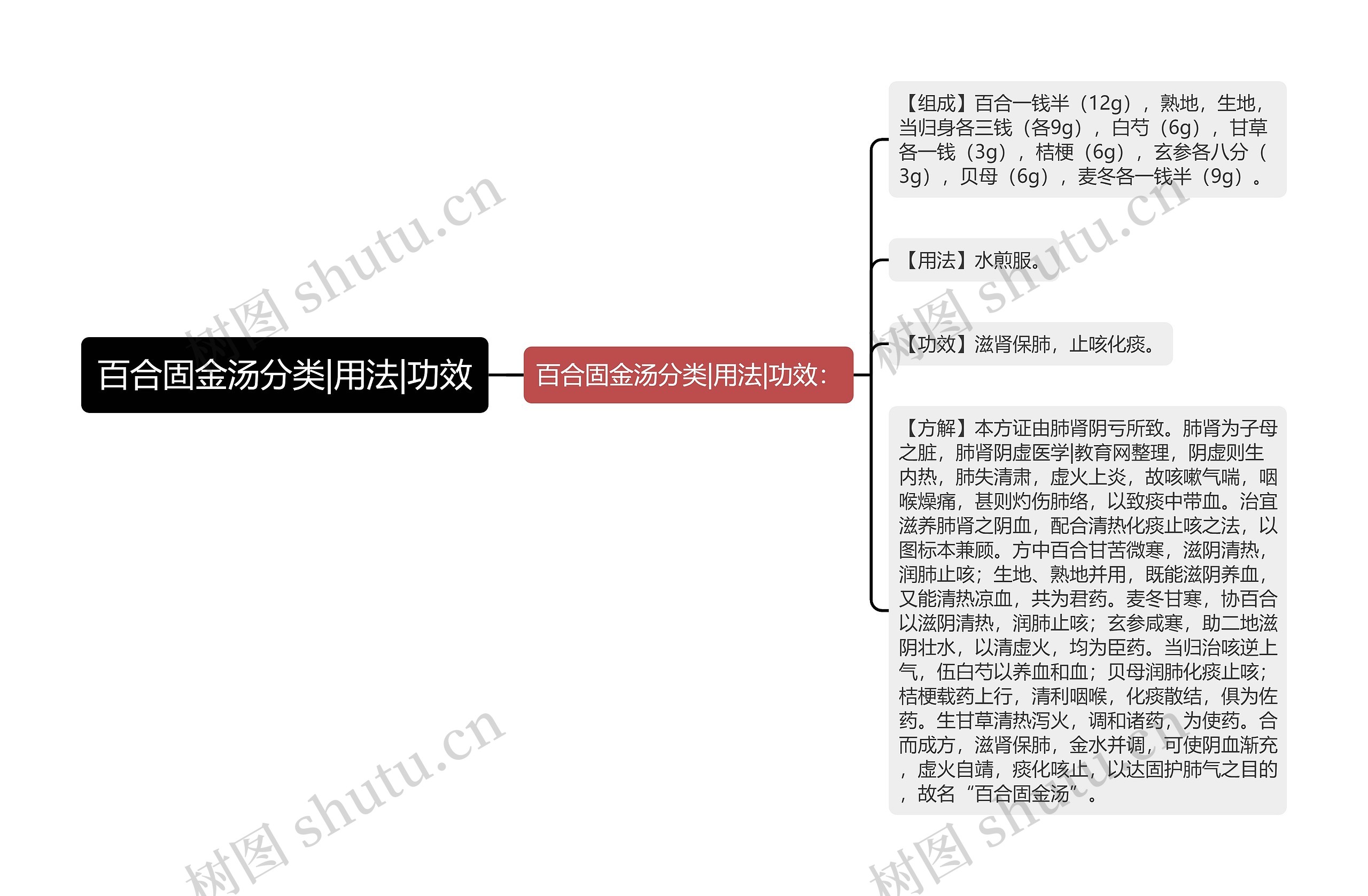 百合固金汤分类|用法|功效思维导图