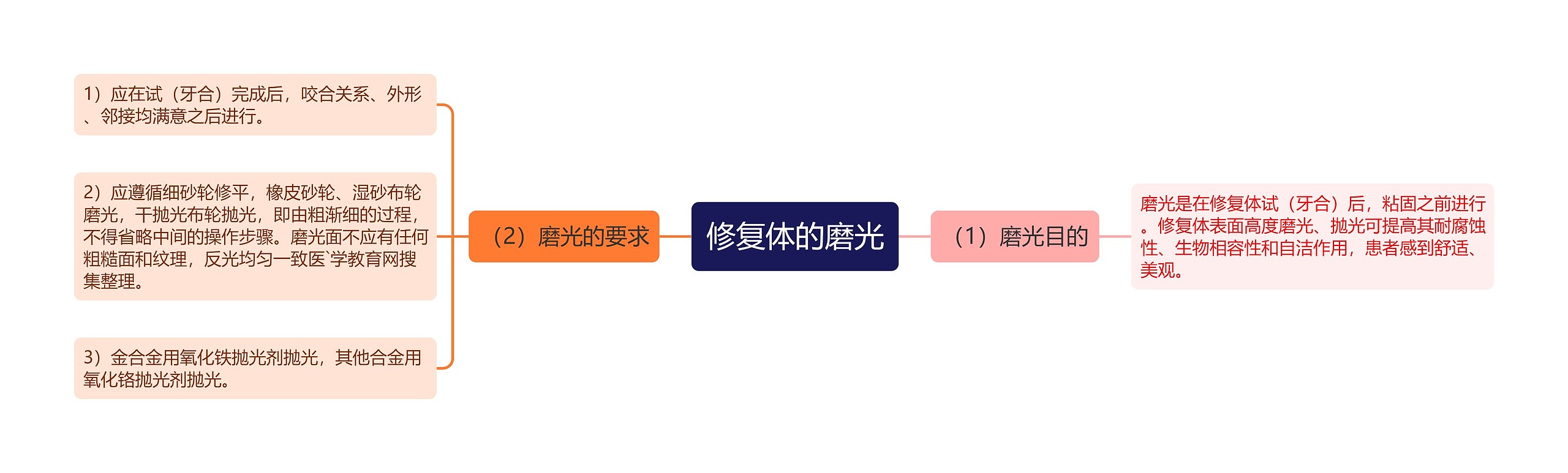 修复体的磨光