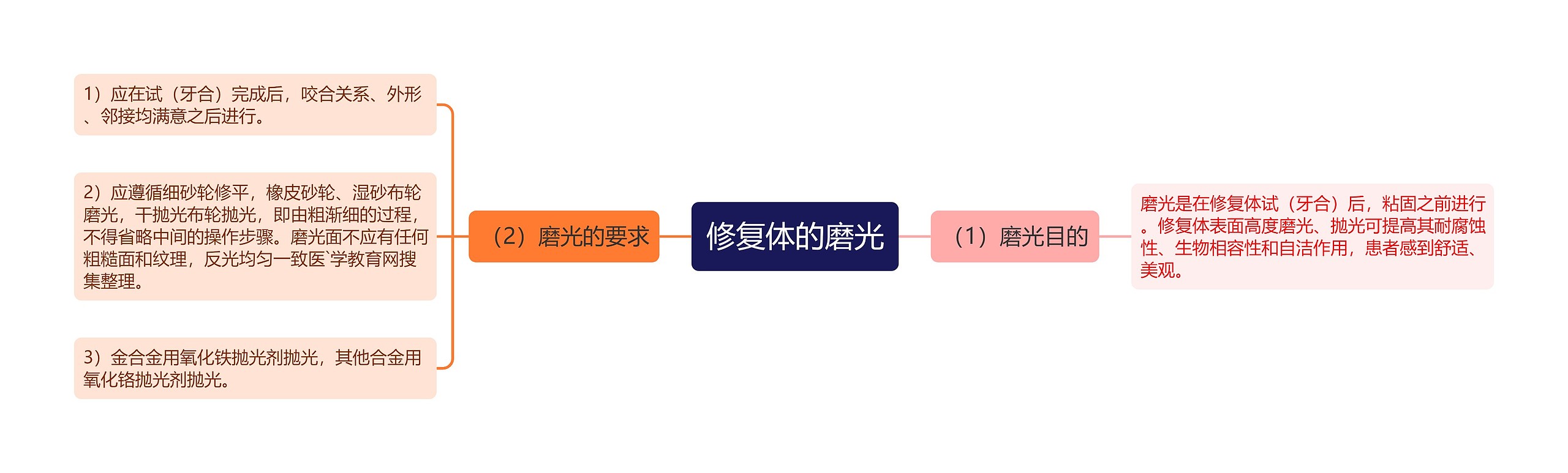 修复体的磨光思维导图