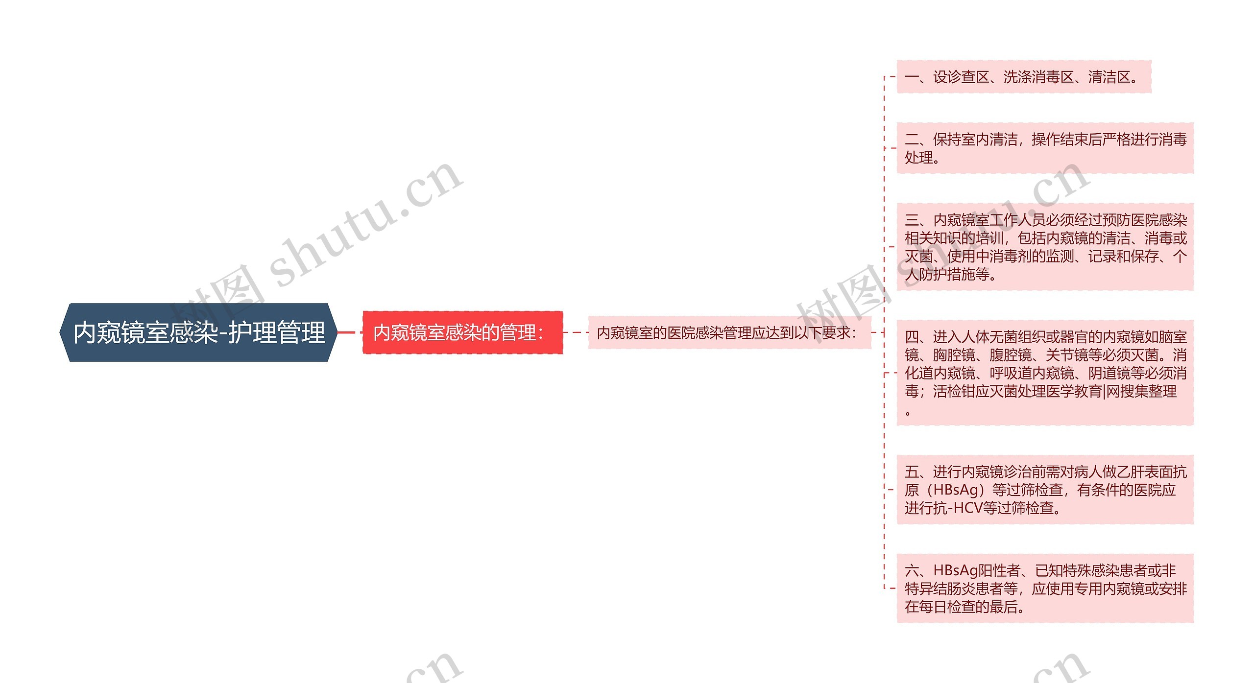 内窥镜室感染-护理管理思维导图