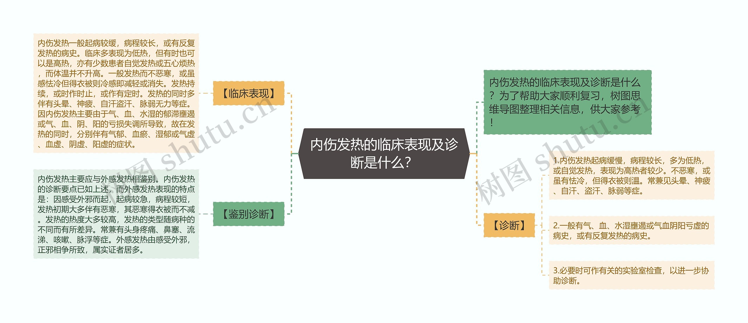 内伤发热的临床表现及诊断是什么？思维导图