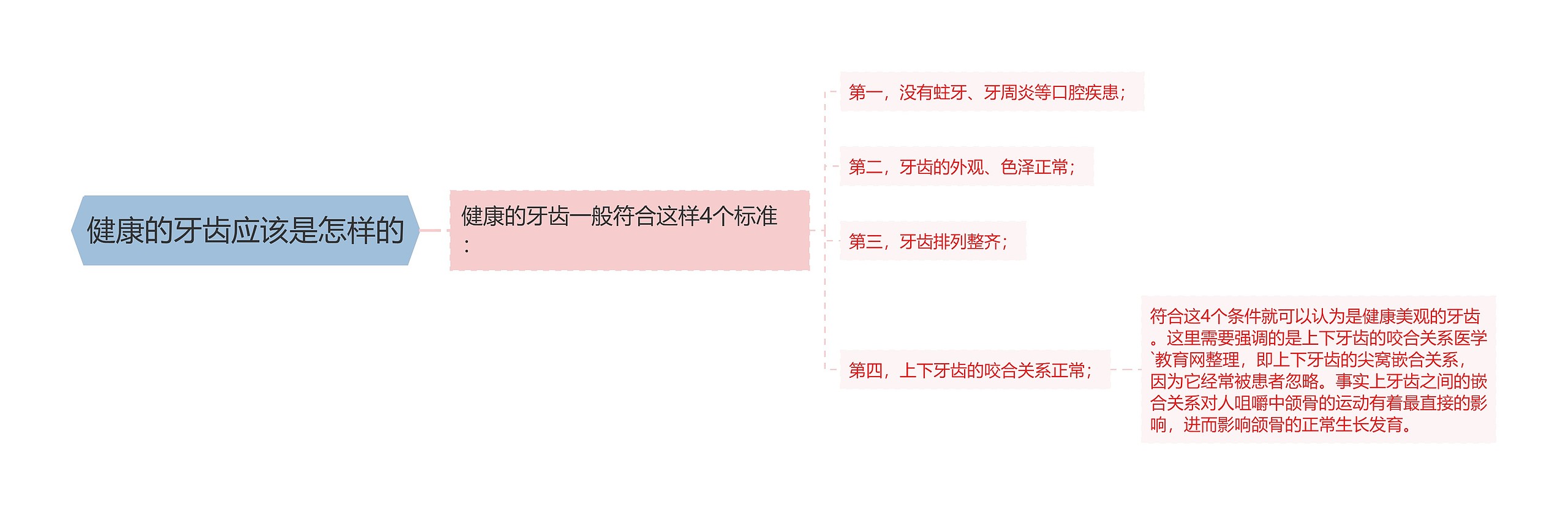 健康的牙齿应该是怎样的思维导图