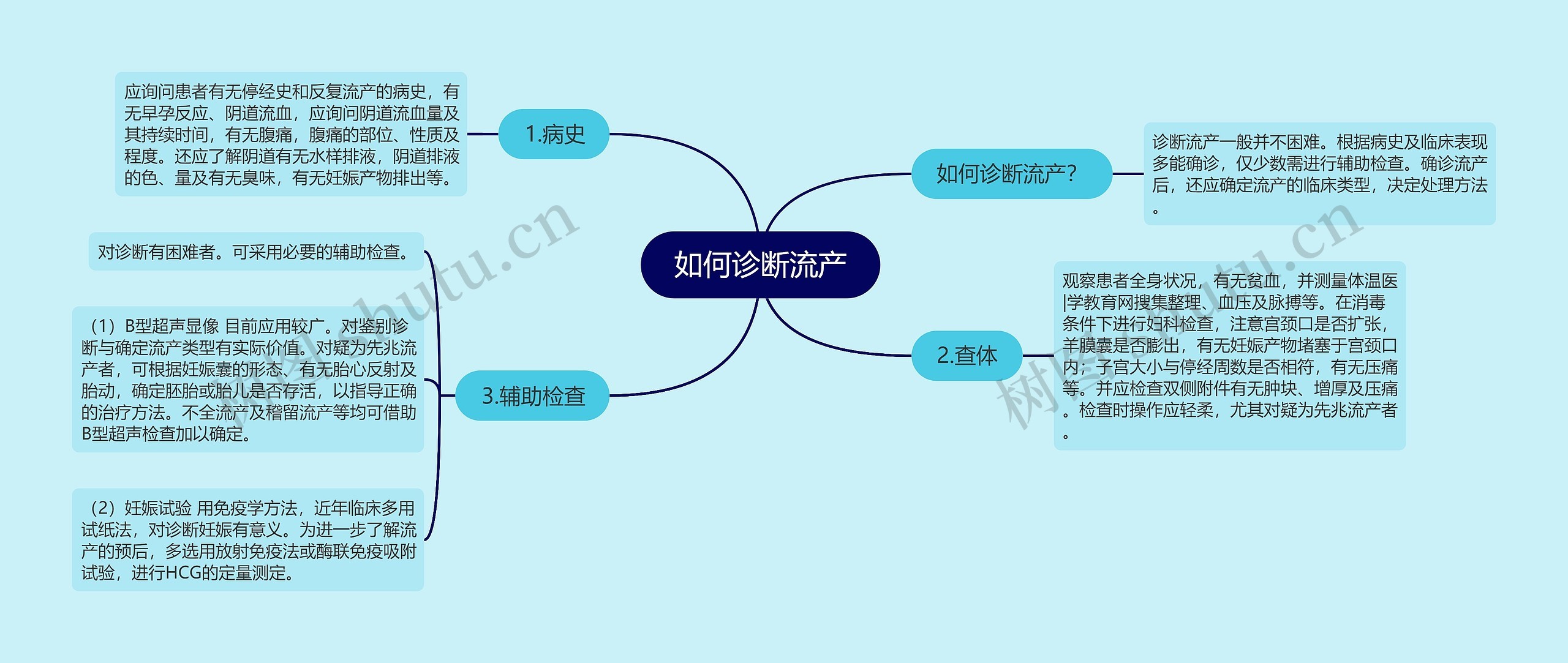 如何诊断流产思维导图