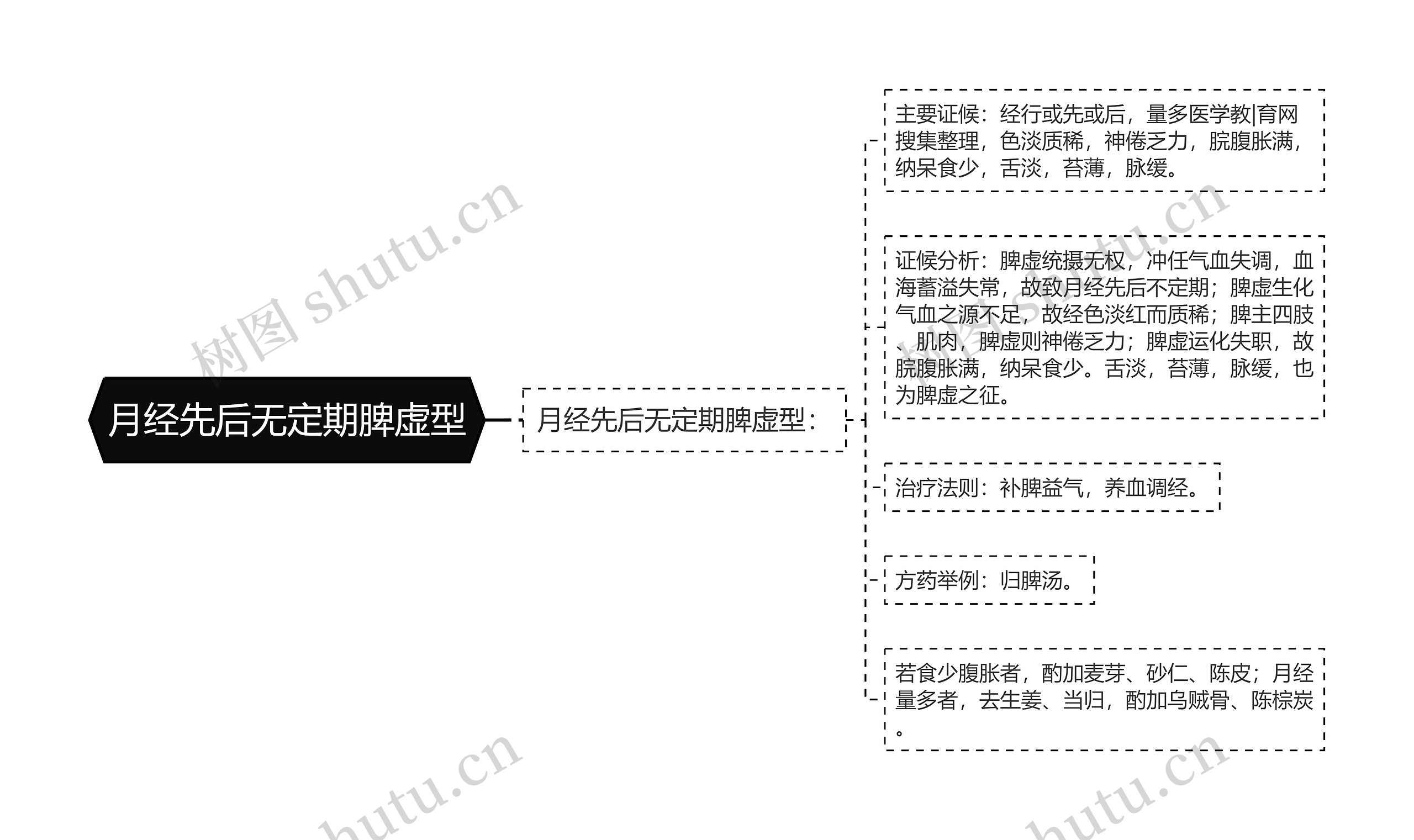 月经先后无定期脾虚型思维导图