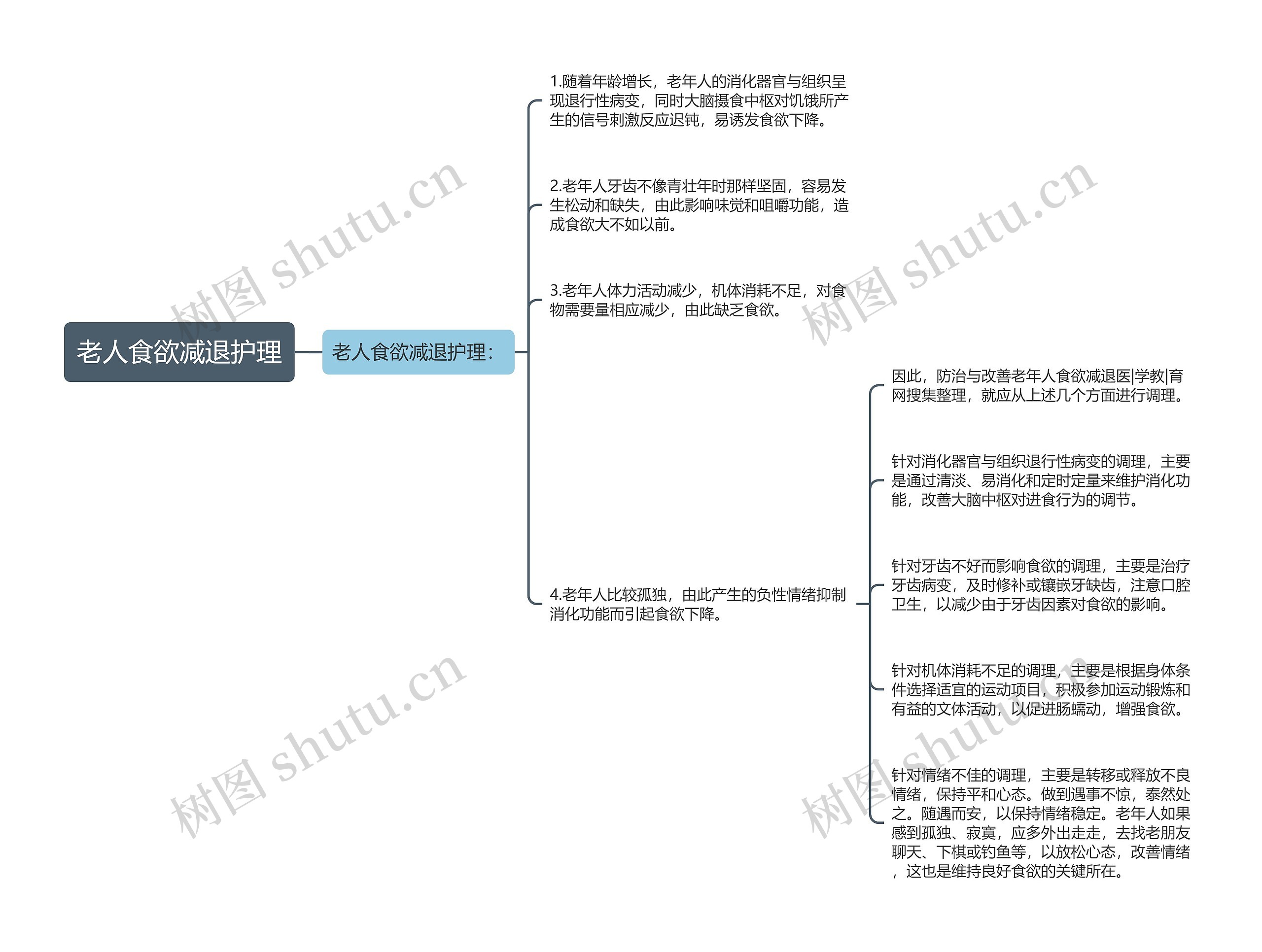 老人食欲减退护理思维导图