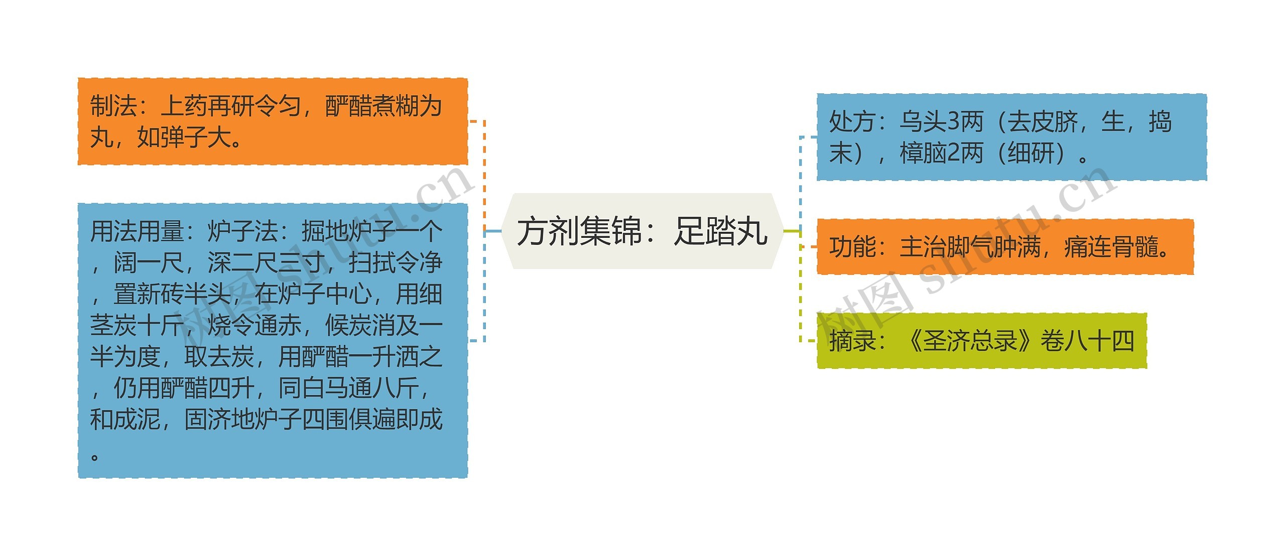 方剂集锦：足踏丸思维导图