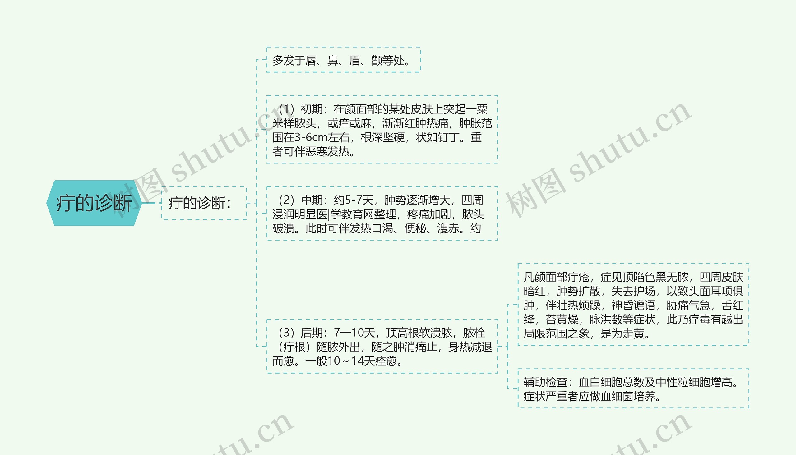 疔的诊断 疔的诊断