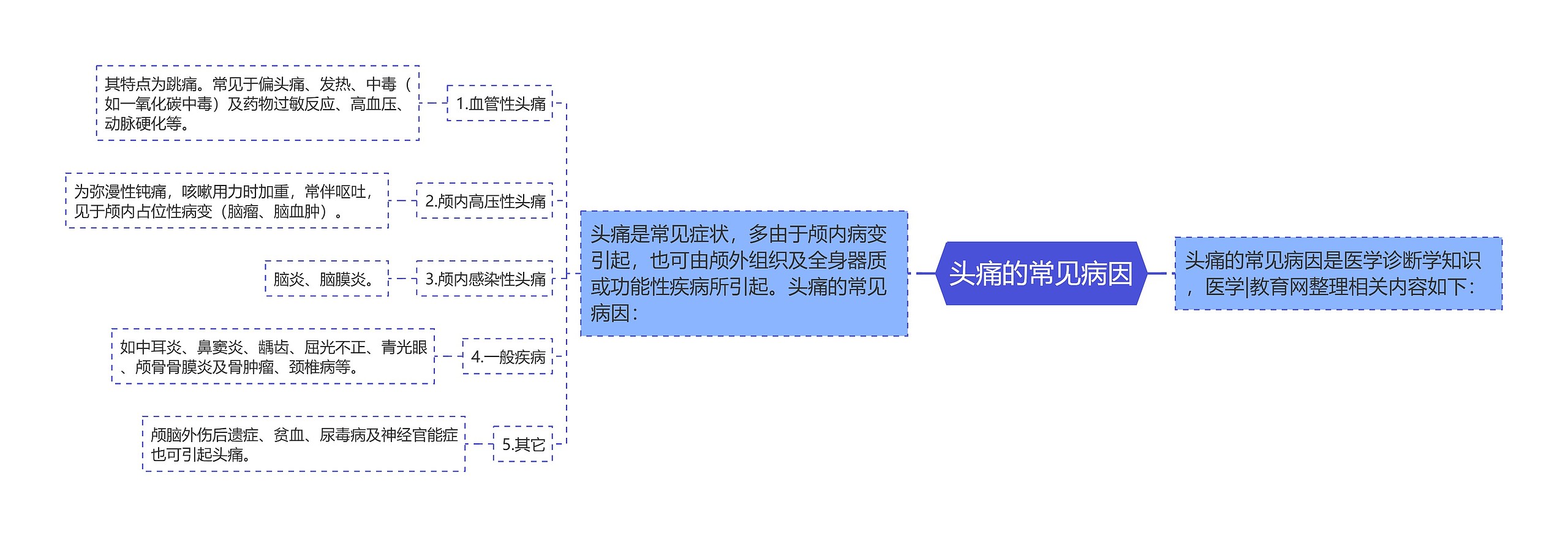 头痛的常见病因思维导图