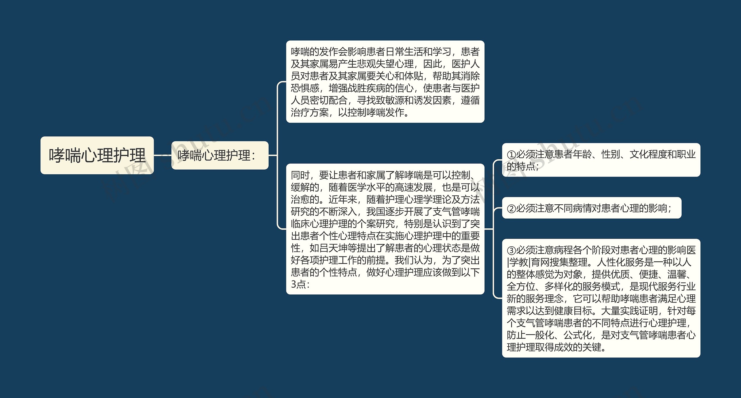 哮喘心理护理思维导图