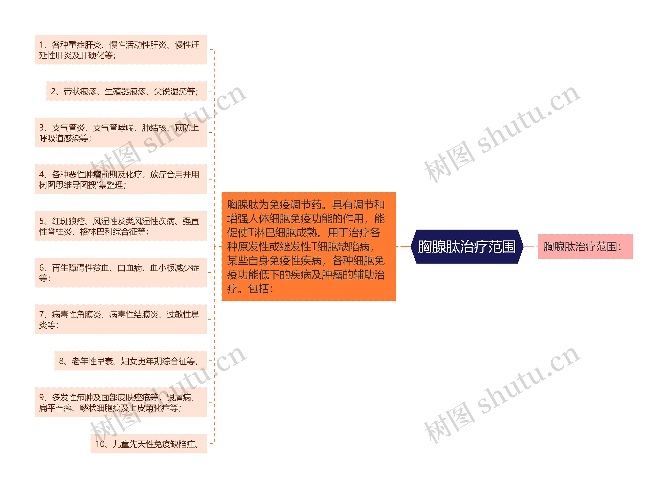 胸腺肽治疗范围思维导图