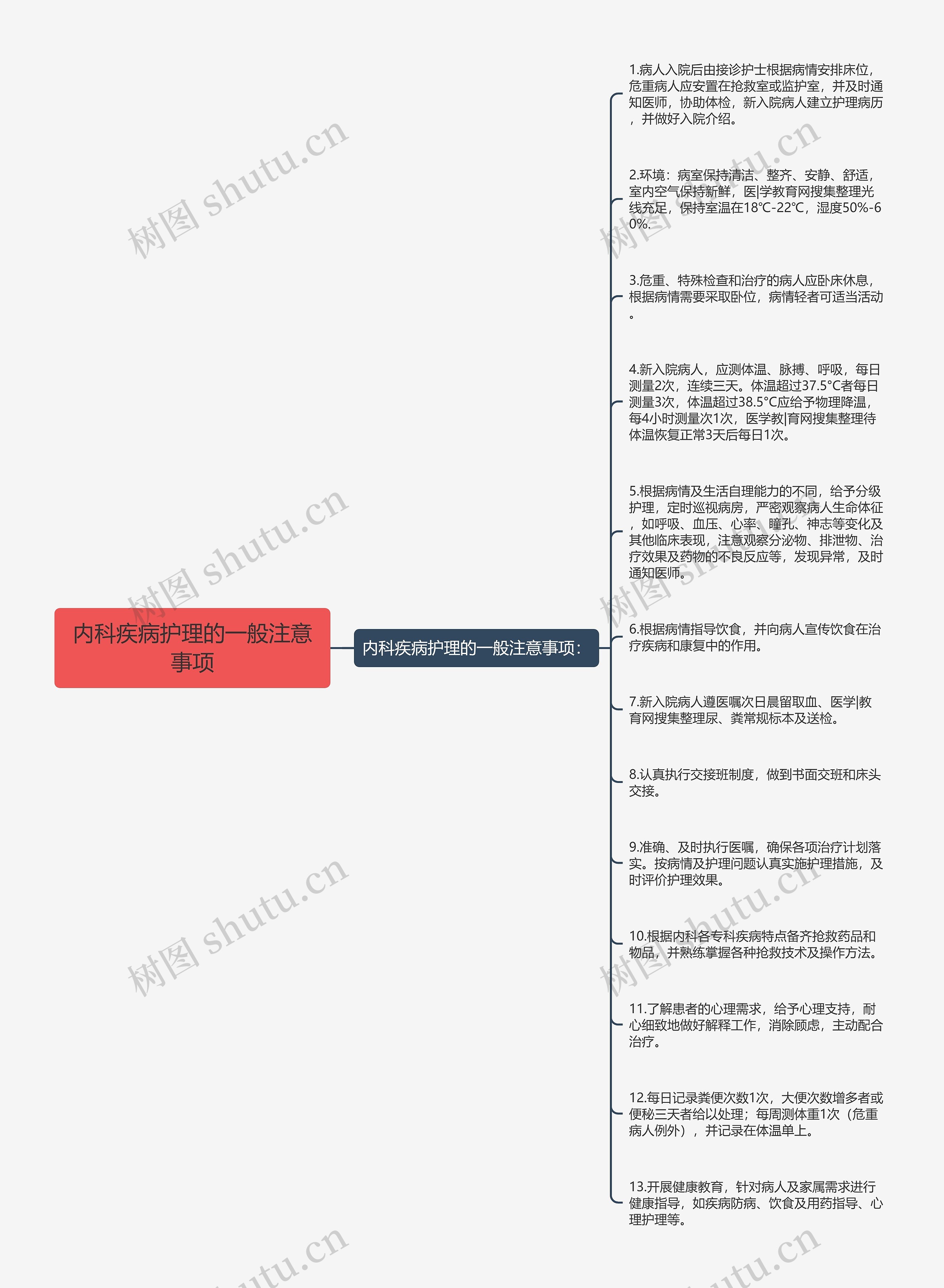 内科疾病护理的一般注意事项思维导图