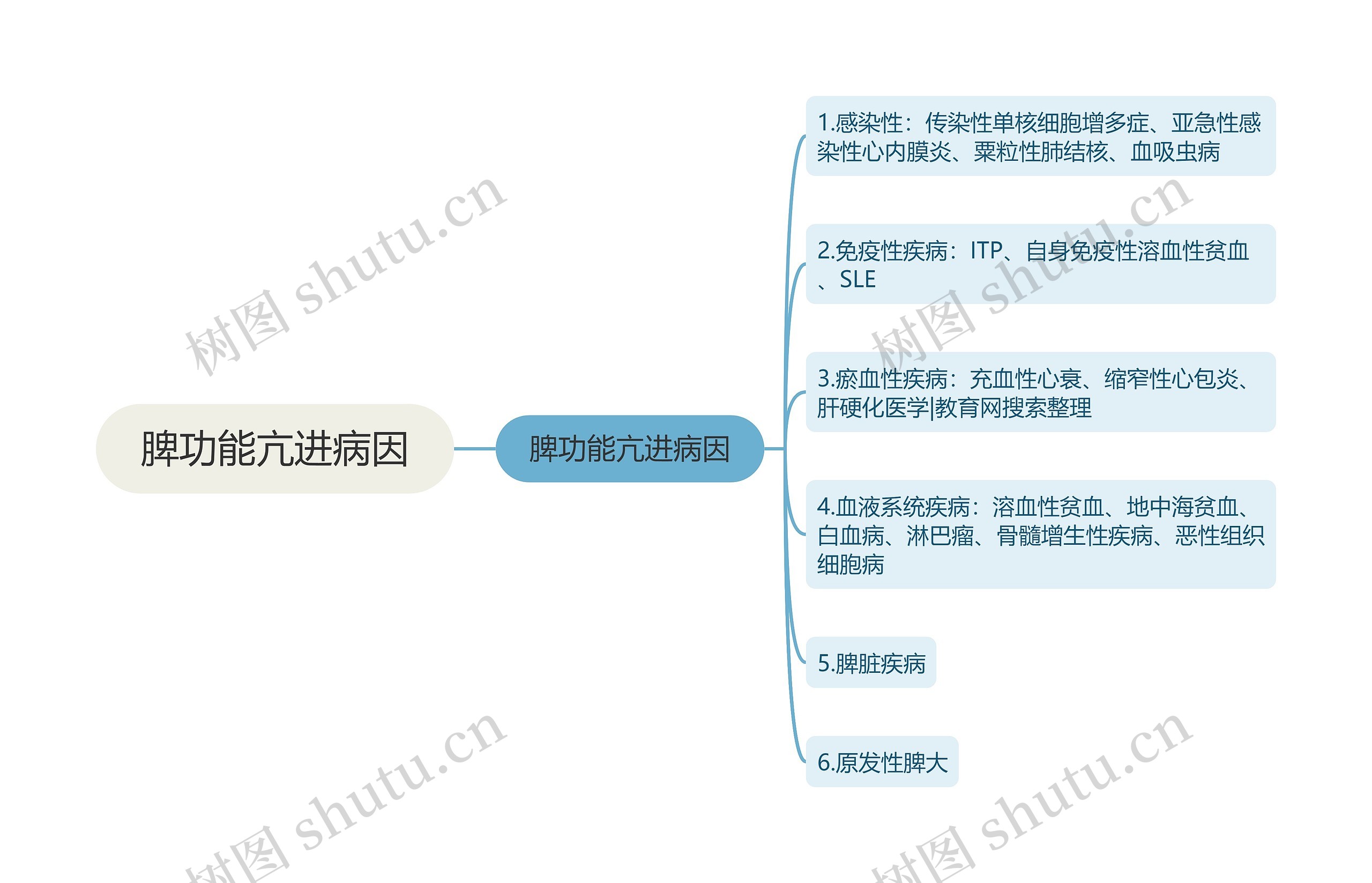 脾功能亢进病因思维导图